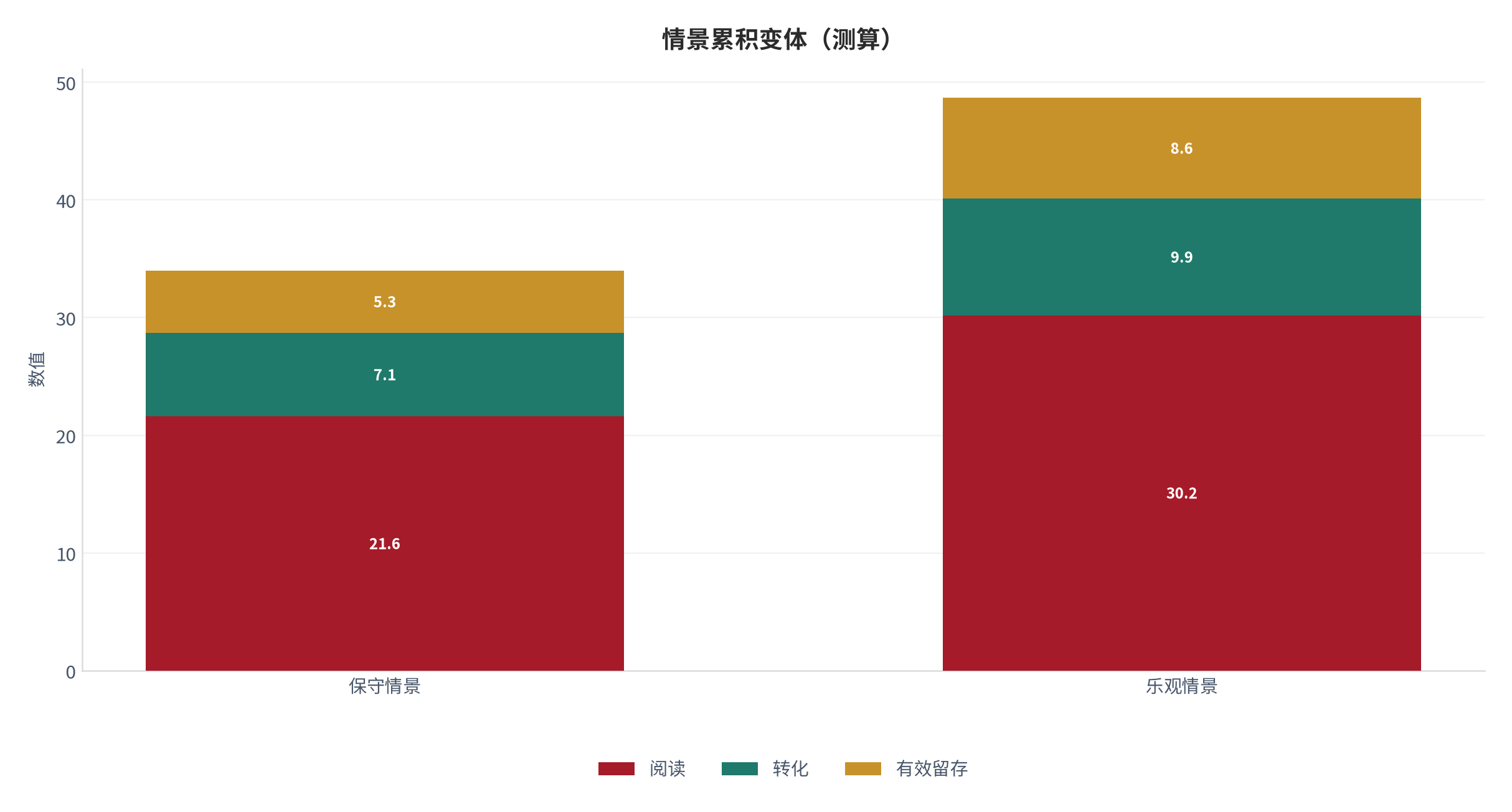 图 24：情景累积变体（阅读体系口径；本报告测算）。资料来源：本报告测算 [9]
