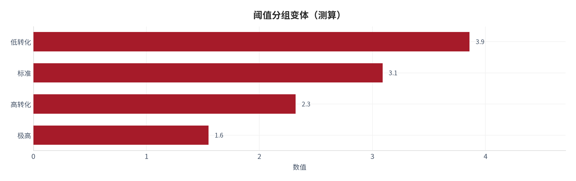 图 25：阈值分组变体（阅读体系口径；本报告测算）。资料来源：本报告测算 [10]