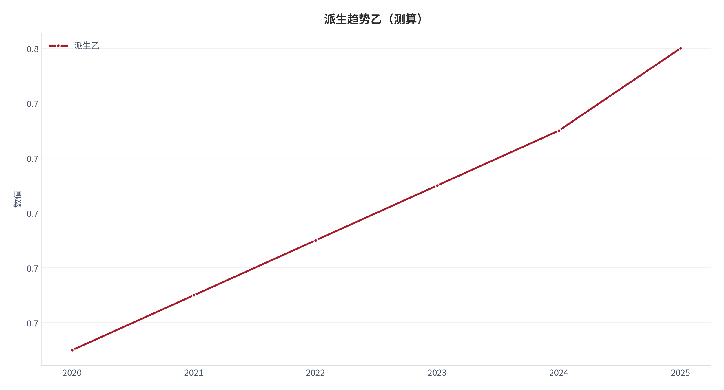 图 3：派生趋势乙（阅读体系口径；本报告测算）。资料来源：本报告测算 [9]