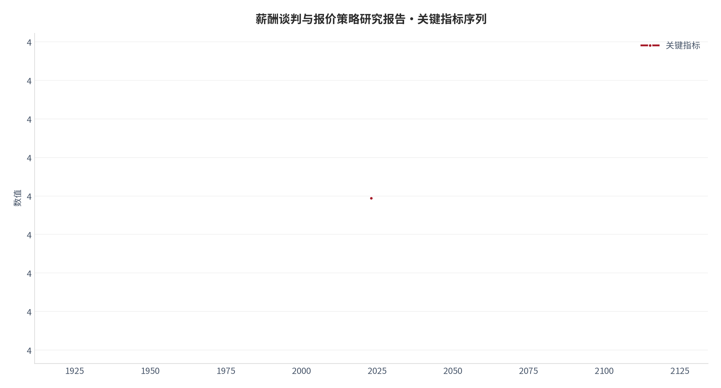 图 1：关键指标年度序列（职业成长口径；世界银行发展指标）。资料来源：世界银行发展指标 [1]
