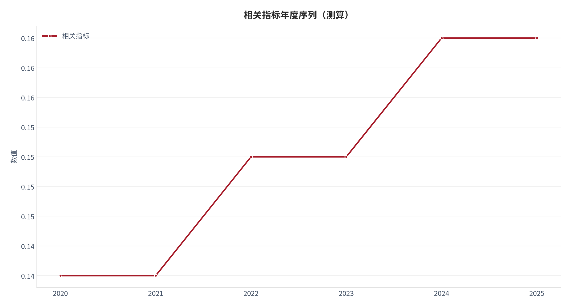图 7：相关指标年度序列（职业成长口径；本报告测算）。资料来源：本报告测算 [9]