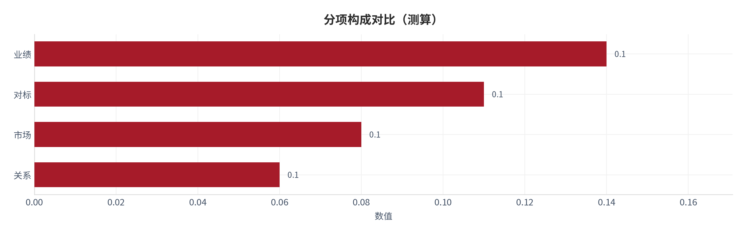 图 8：分项构成对比（职业成长口径；本报告测算）。资料来源：本报告测算 [10]