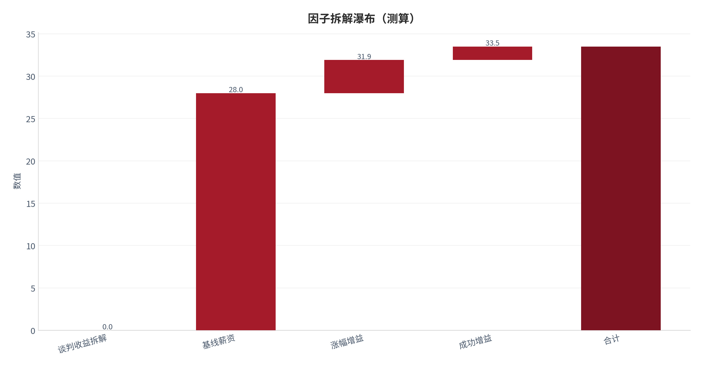 图 17：因子拆解瀑布（职业成长口径；本报告测算）。资料来源：本报告测算 [5]