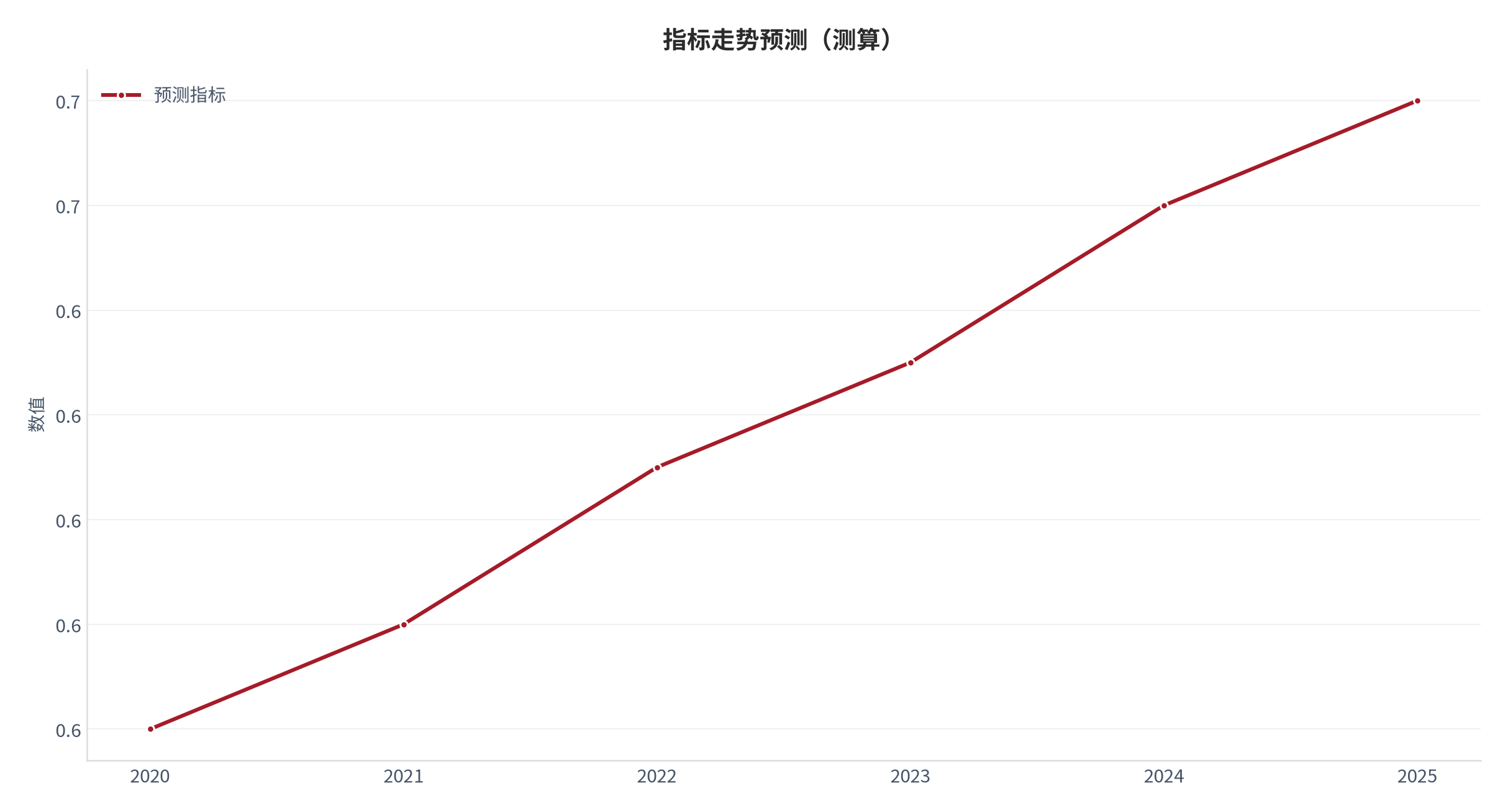 图 21：指标走势预测（职业成长口径；本报告测算）。资料来源：本报告测算 [8]