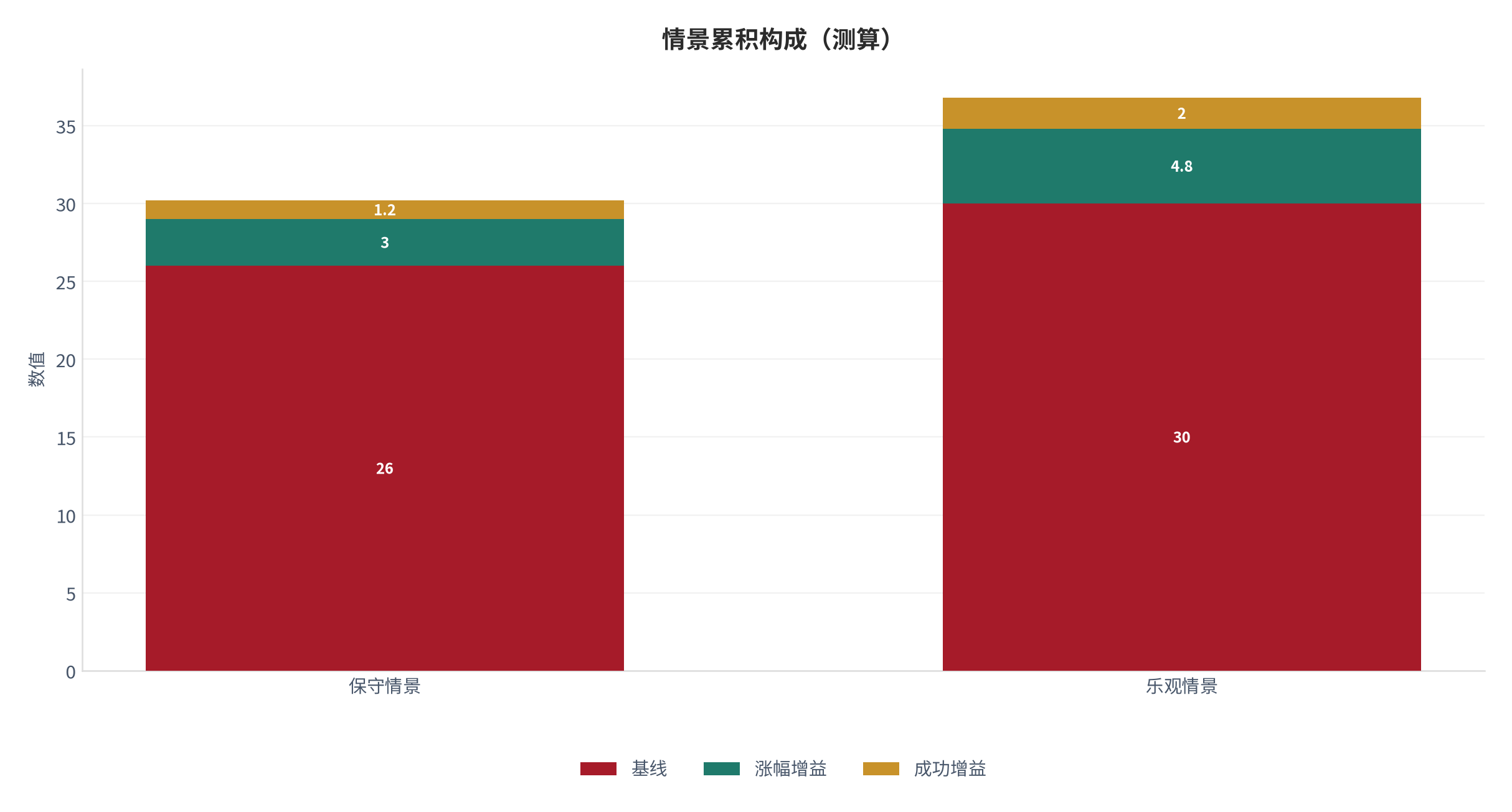 图 22：情景累积构成（职业成长口径；本报告测算）。资料来源：本报告测算 [9]
