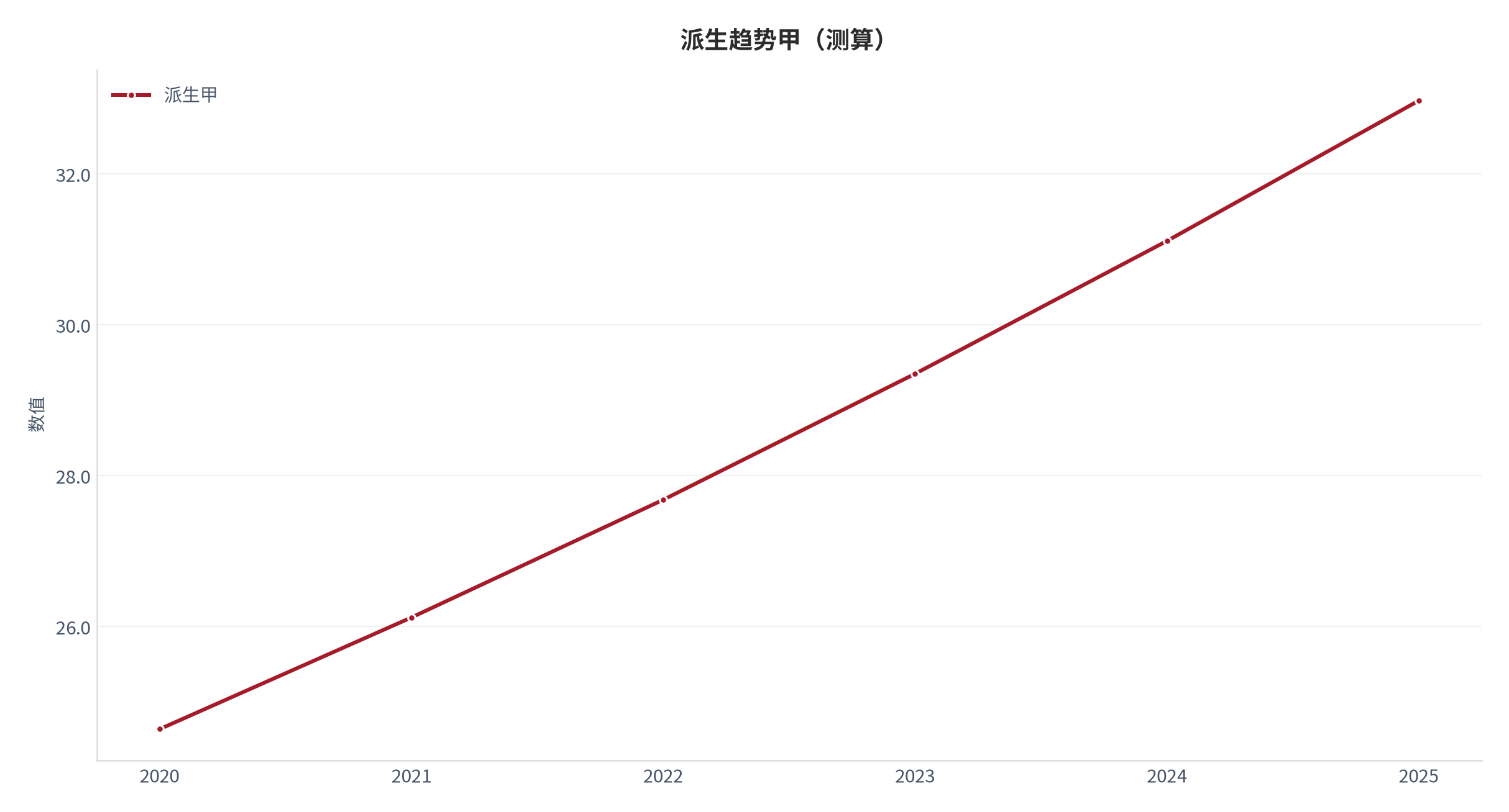 图 6：派生趋势甲（职业成长口径；本报告测算）。资料来源：本报告测算 [9]