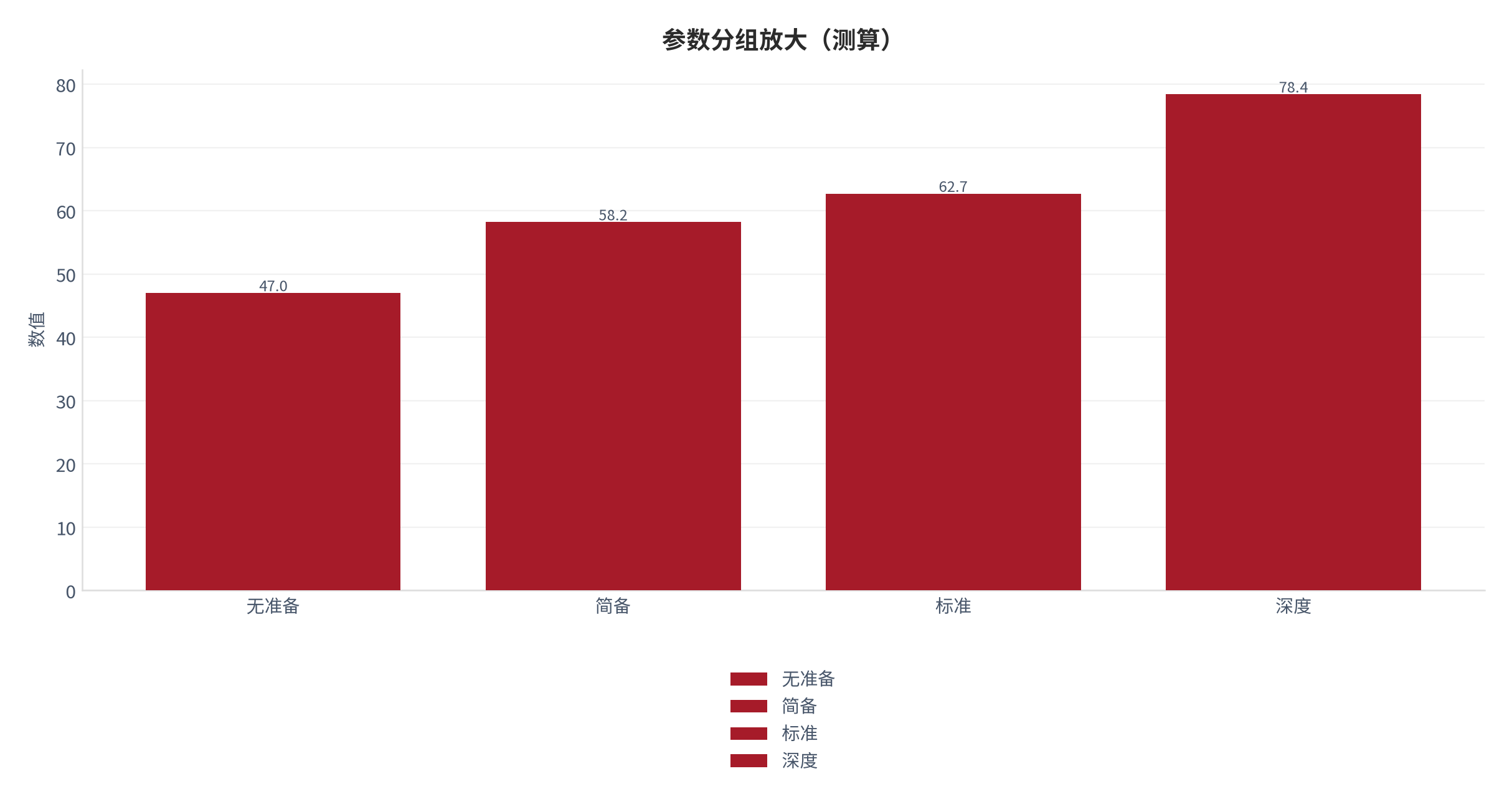 图 15：参数分组放大（职业成长口径；本报告测算）。资料来源：本报告测算 [8]