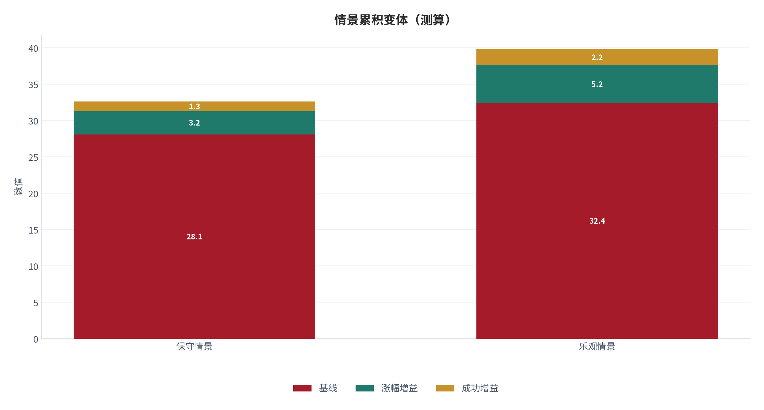 图 24：情景累积变体（职业成长口径；本报告测算）。资料来源：本报告测算 [9]
