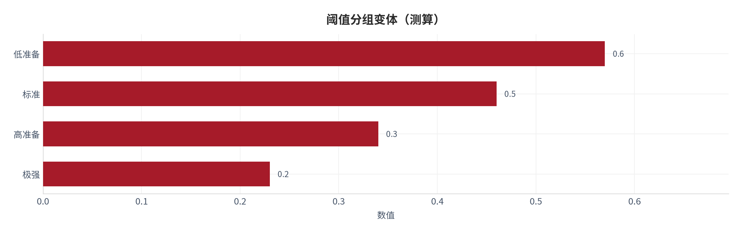 图 25：阈值分组变体（职业成长口径；本报告测算）。资料来源：本报告测算 [10]