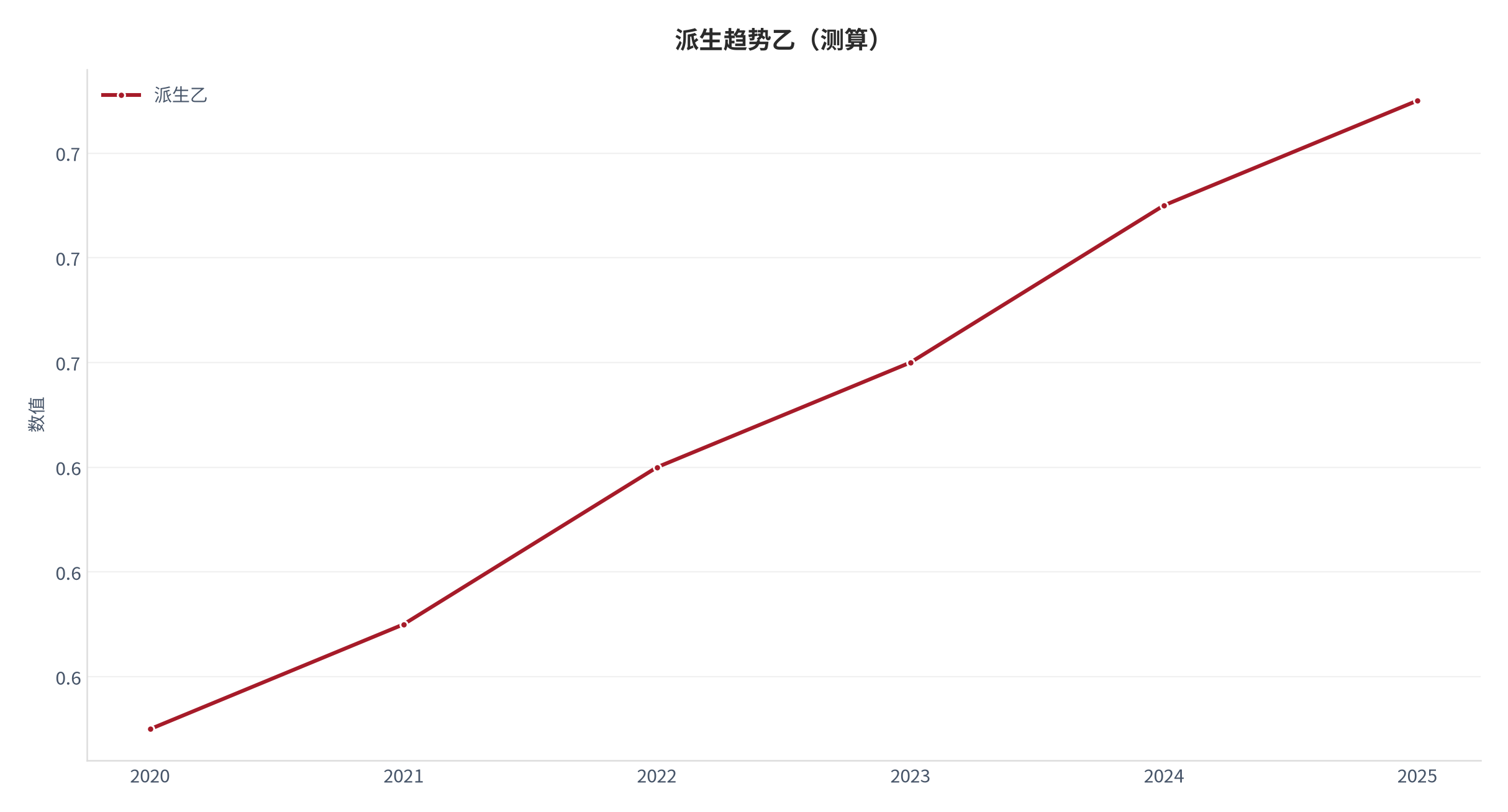 图 3：派生趋势乙（职业成长口径；本报告测算）。资料来源：本报告测算 [9]
