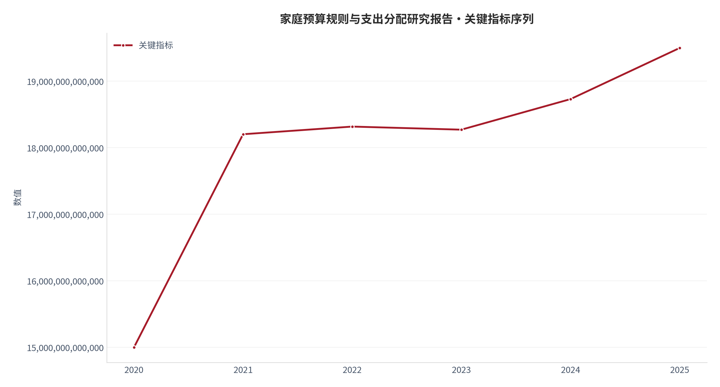 图 1：关键指标年度序列（财富系统口径；世界银行发展指标）。资料来源：世界银行发展指标 [1]