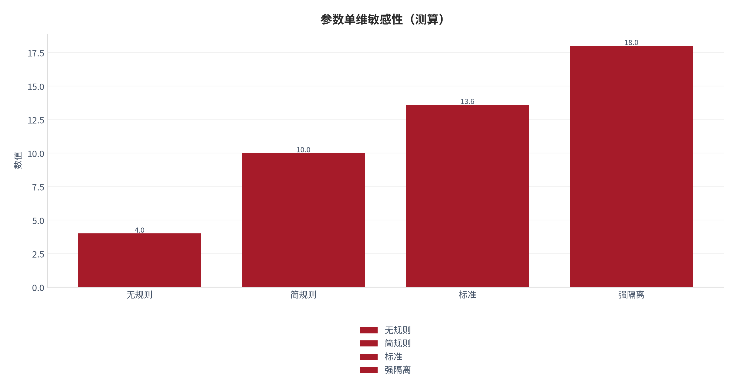 图 5：参数单维敏感性（财富系统口径；本报告测算）。资料来源：本报告测算 [8]