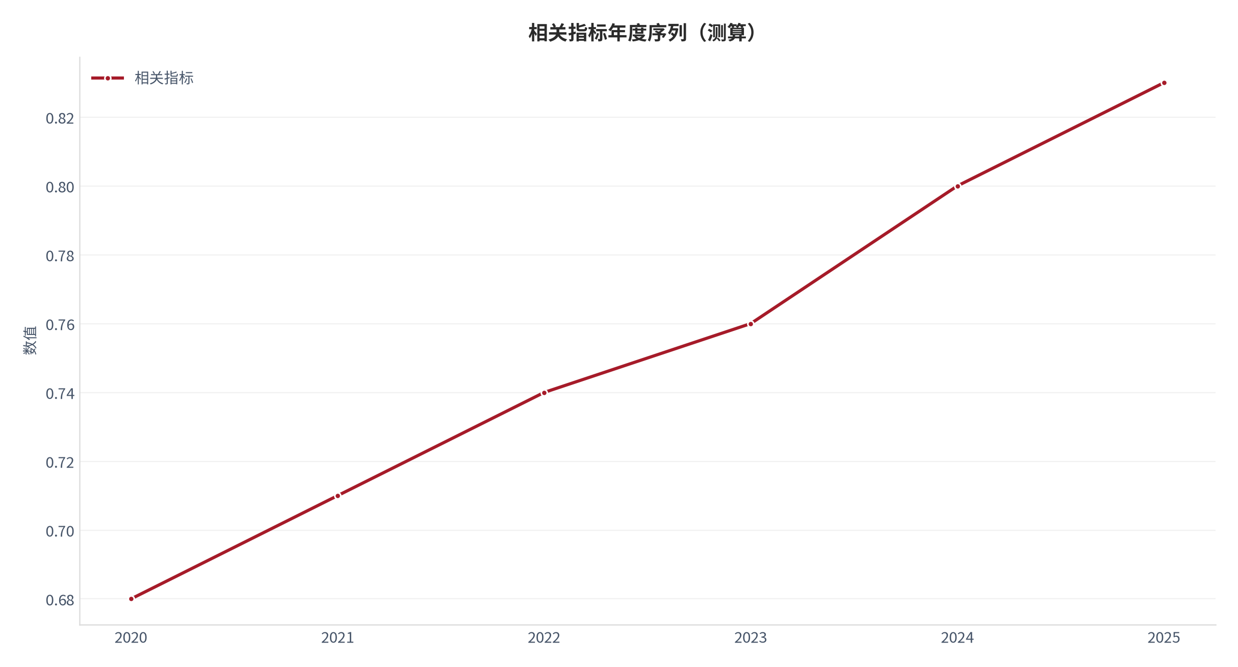 图 7：相关指标年度序列（财富系统口径；本报告测算）。资料来源：本报告测算 [9]