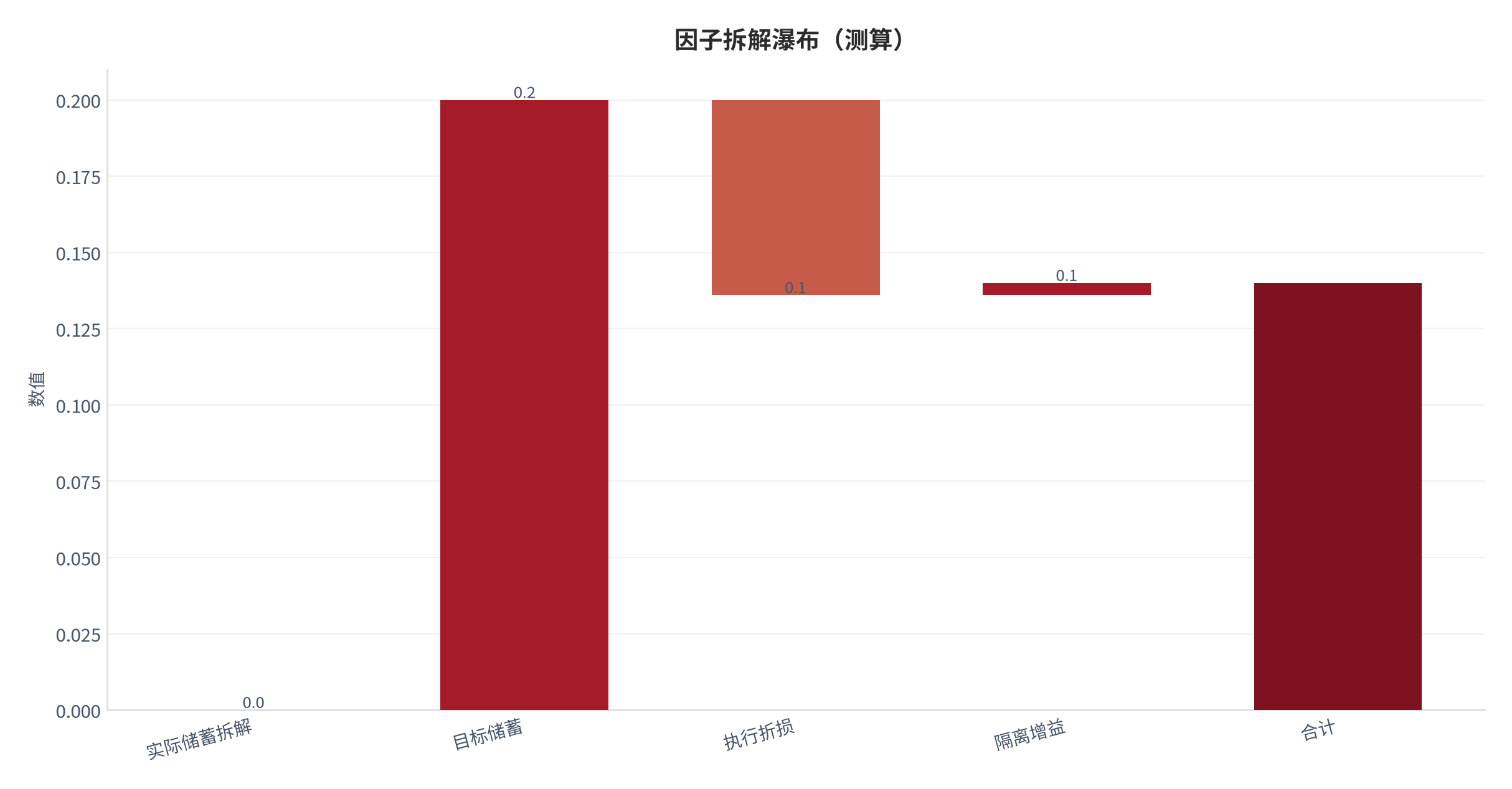图 17：因子拆解瀑布（财富系统口径；本报告测算）。资料来源：本报告测算 [5]