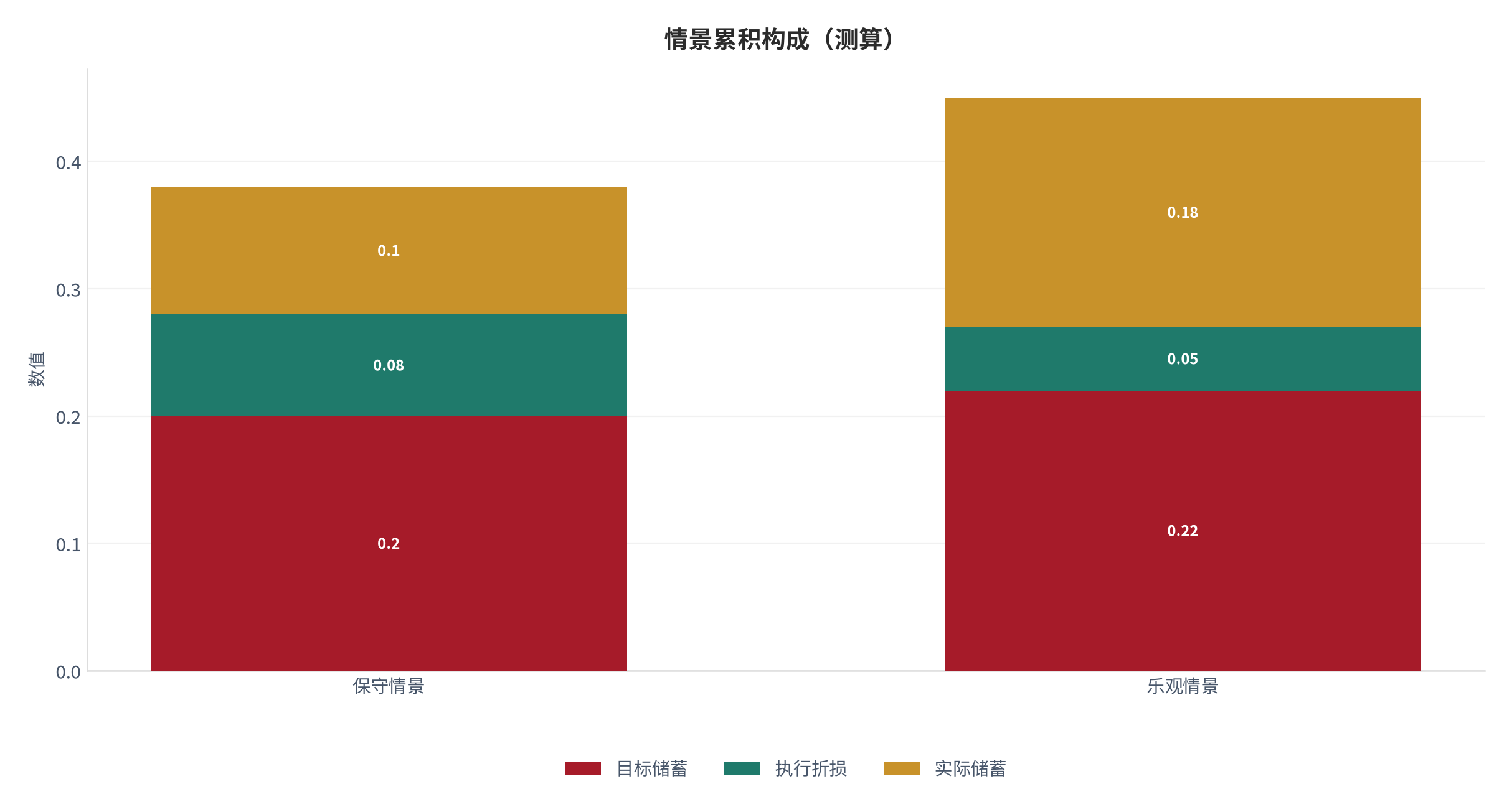 图 22：情景累积构成（财富系统口径；本报告测算）。资料来源：本报告测算 [9]