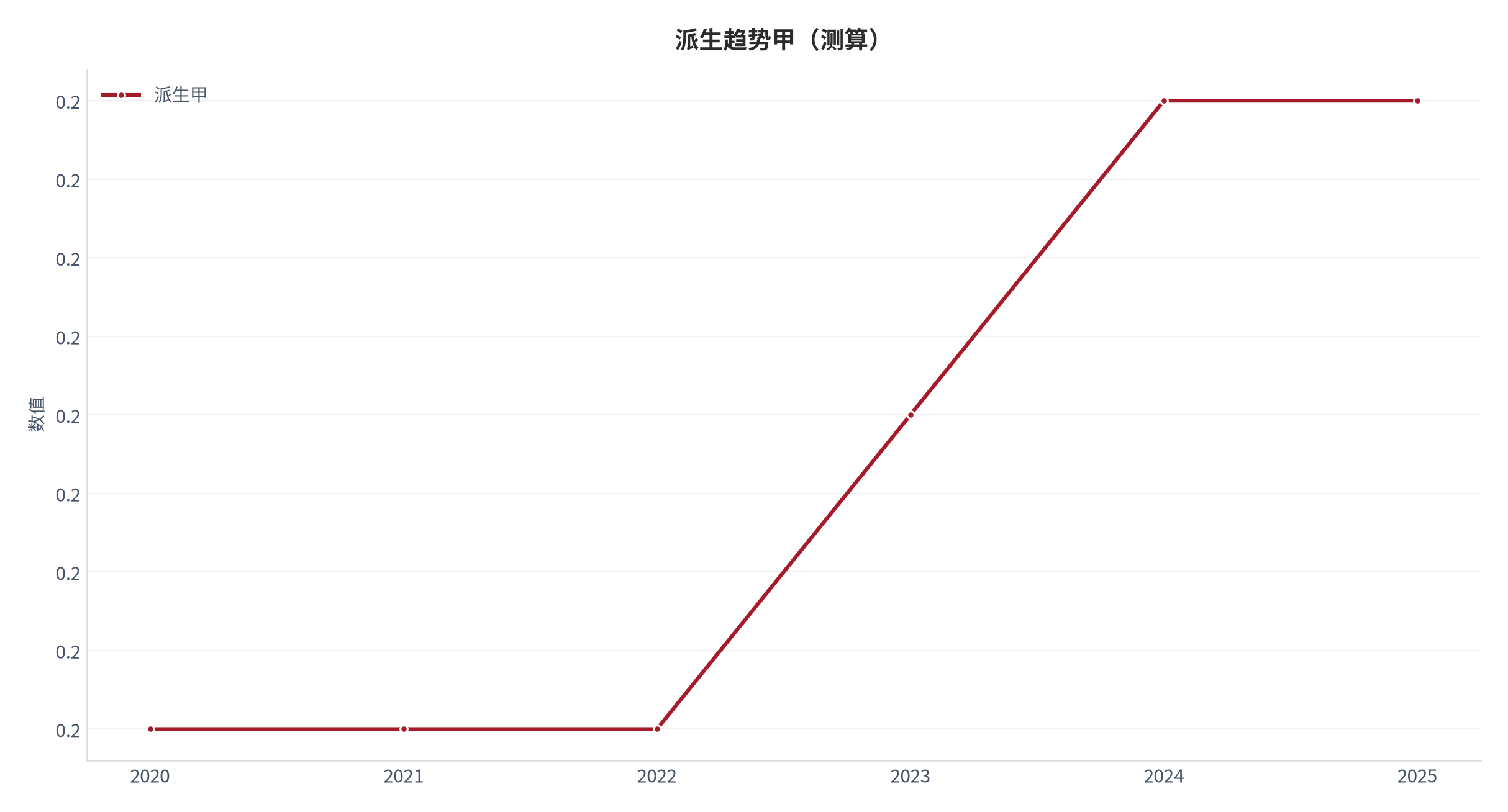 图 6：派生趋势甲（财富系统口径；本报告测算）。资料来源：本报告测算 [9]