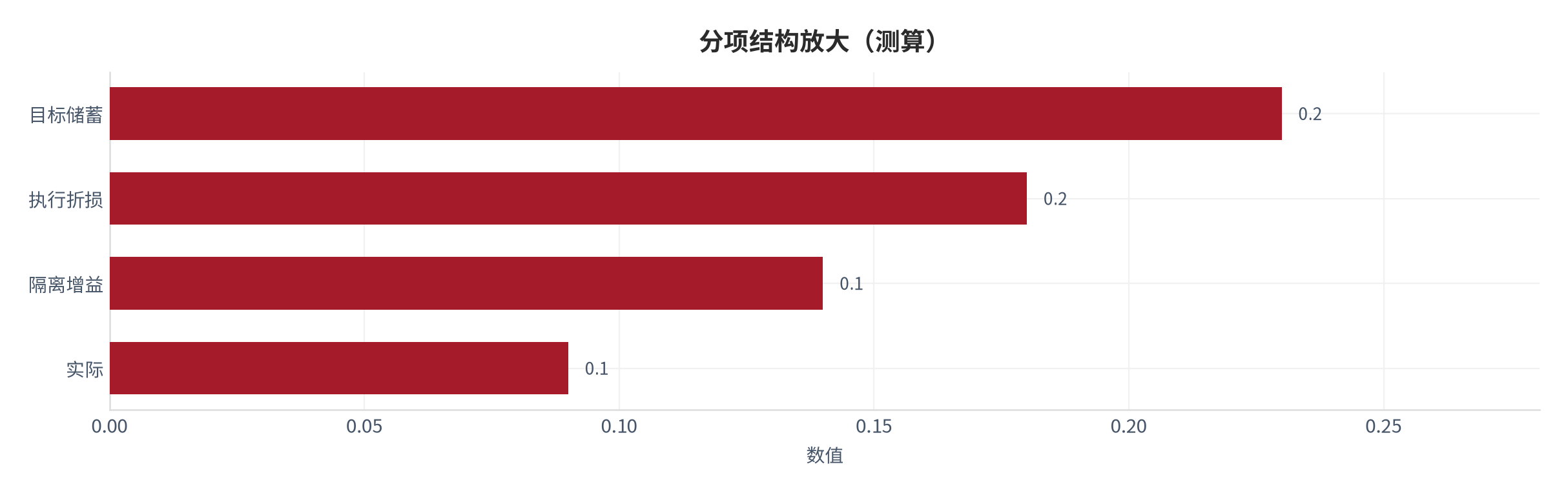 图 9：分项结构放大（财富系统口径；本报告测算）。资料来源：本报告测算 [6]