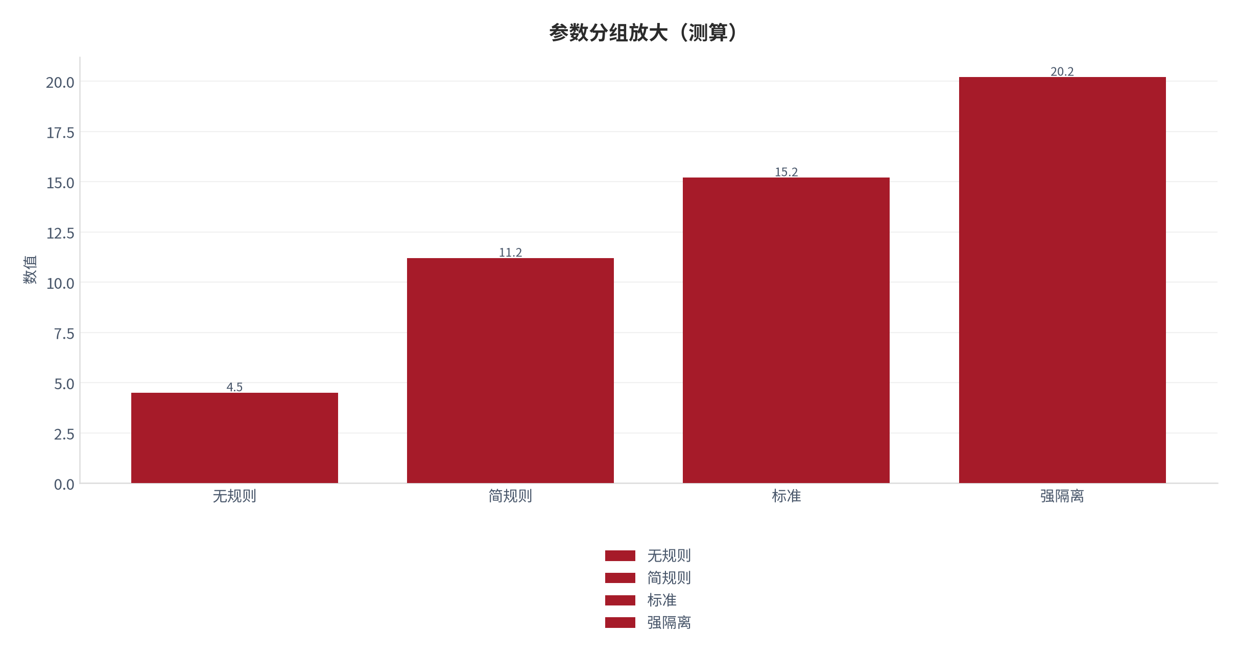 图 15：参数分组放大（财富系统口径；本报告测算）。资料来源：本报告测算 [8]