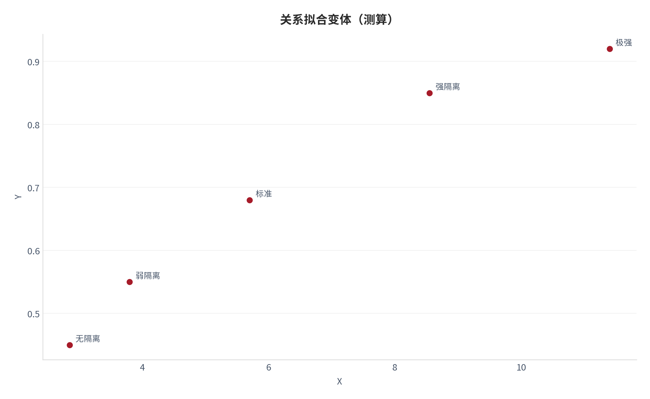 图 18：关系拟合变体（财富系统口径；本报告测算）。资料来源：本报告测算 [6]