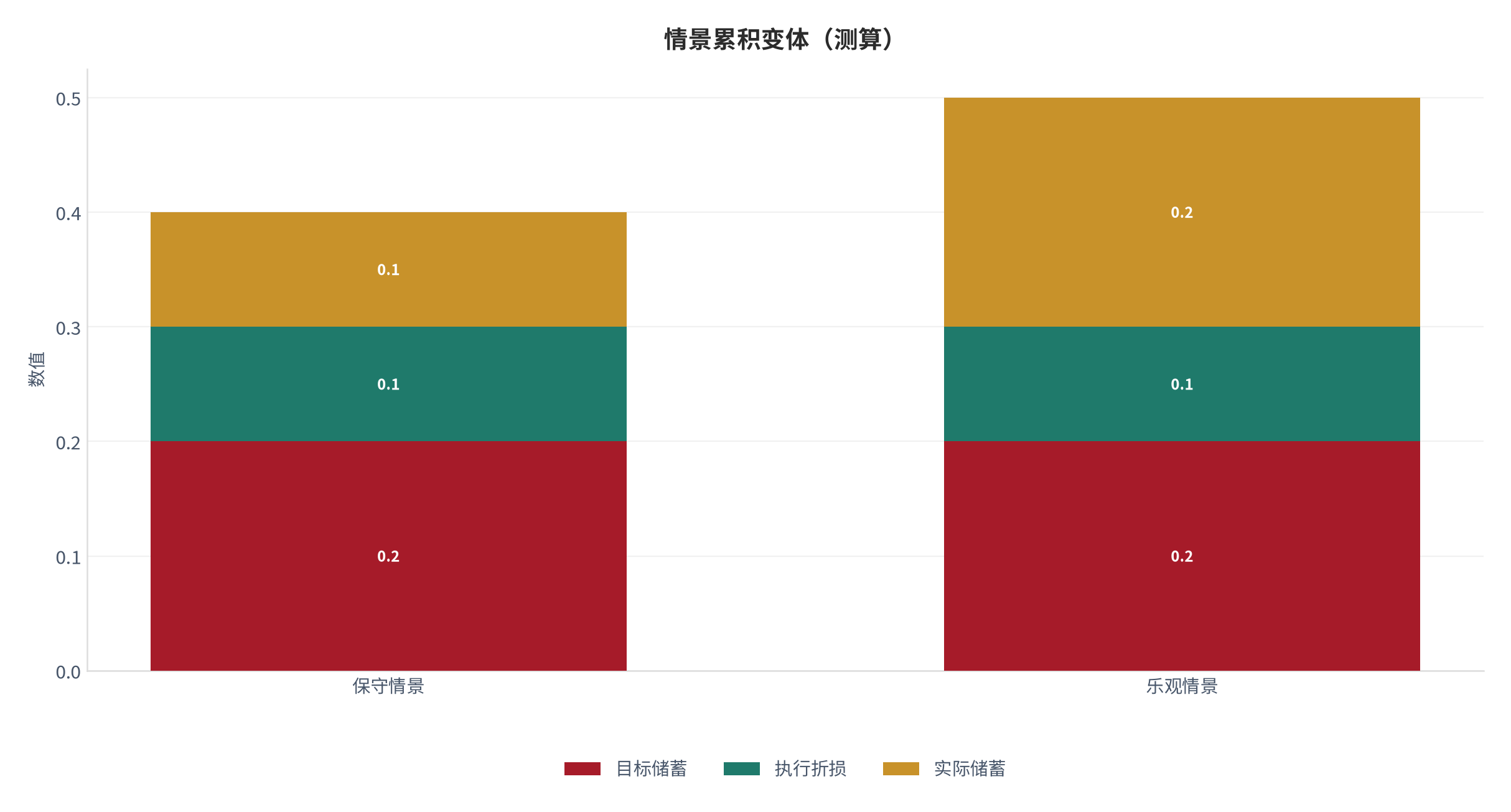 图 24：情景累积变体（财富系统口径；本报告测算）。资料来源：本报告测算 [9]