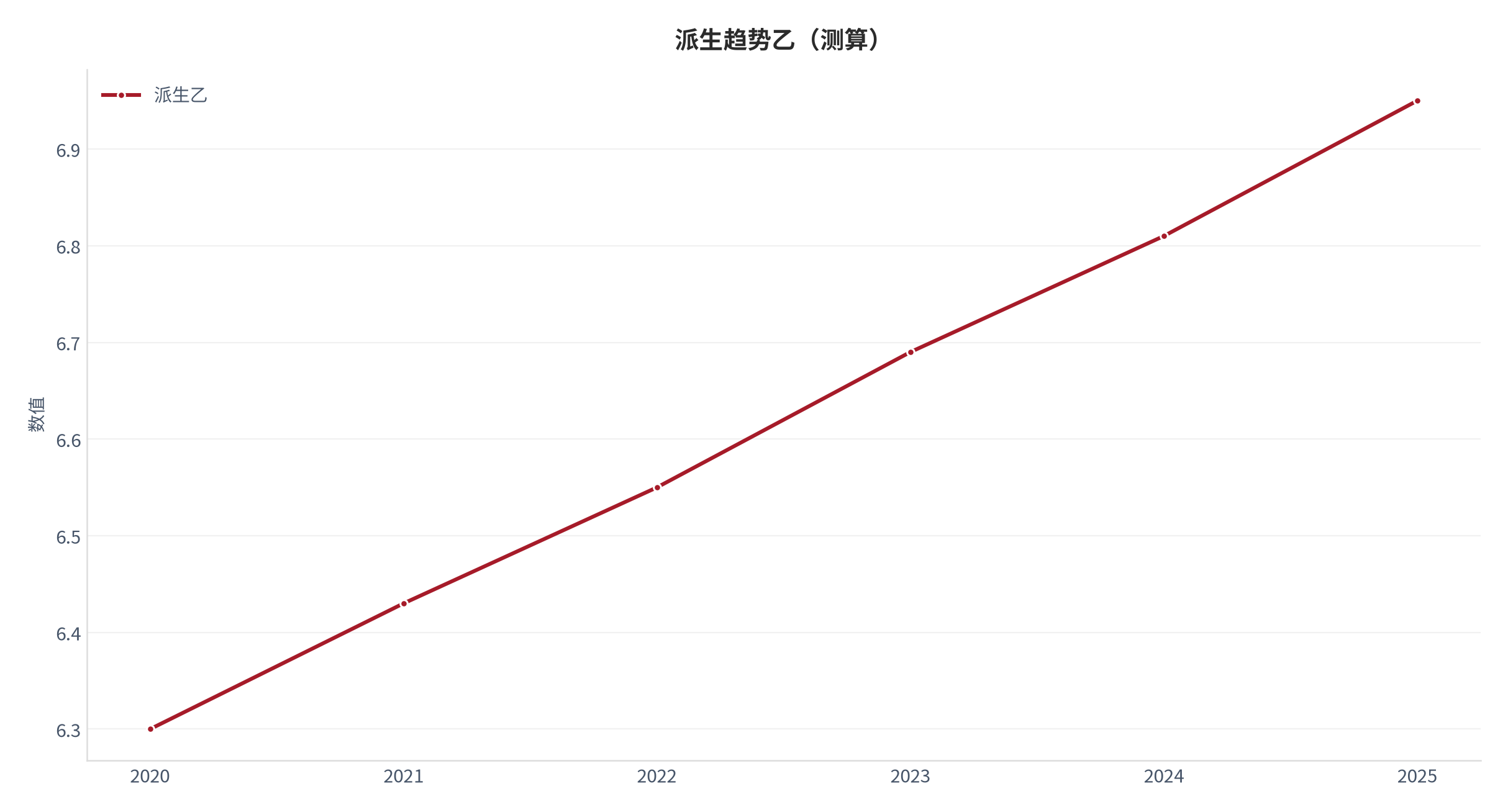 图 3：派生趋势乙（财富系统口径；本报告测算）。资料来源：本报告测算 [9]