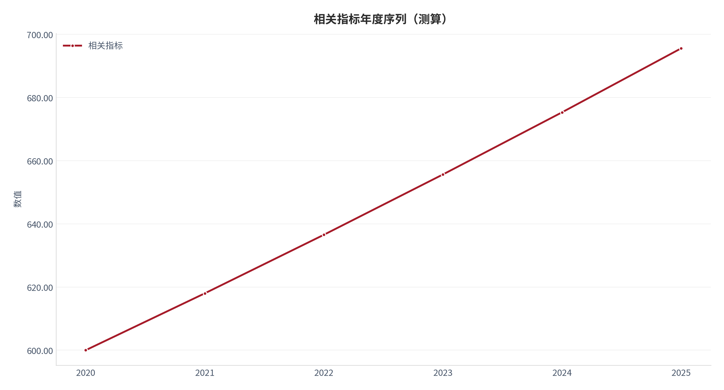 图 7：相关指标年度序列（城市生活口径；本报告测算）。资料来源：本报告测算 [9]
