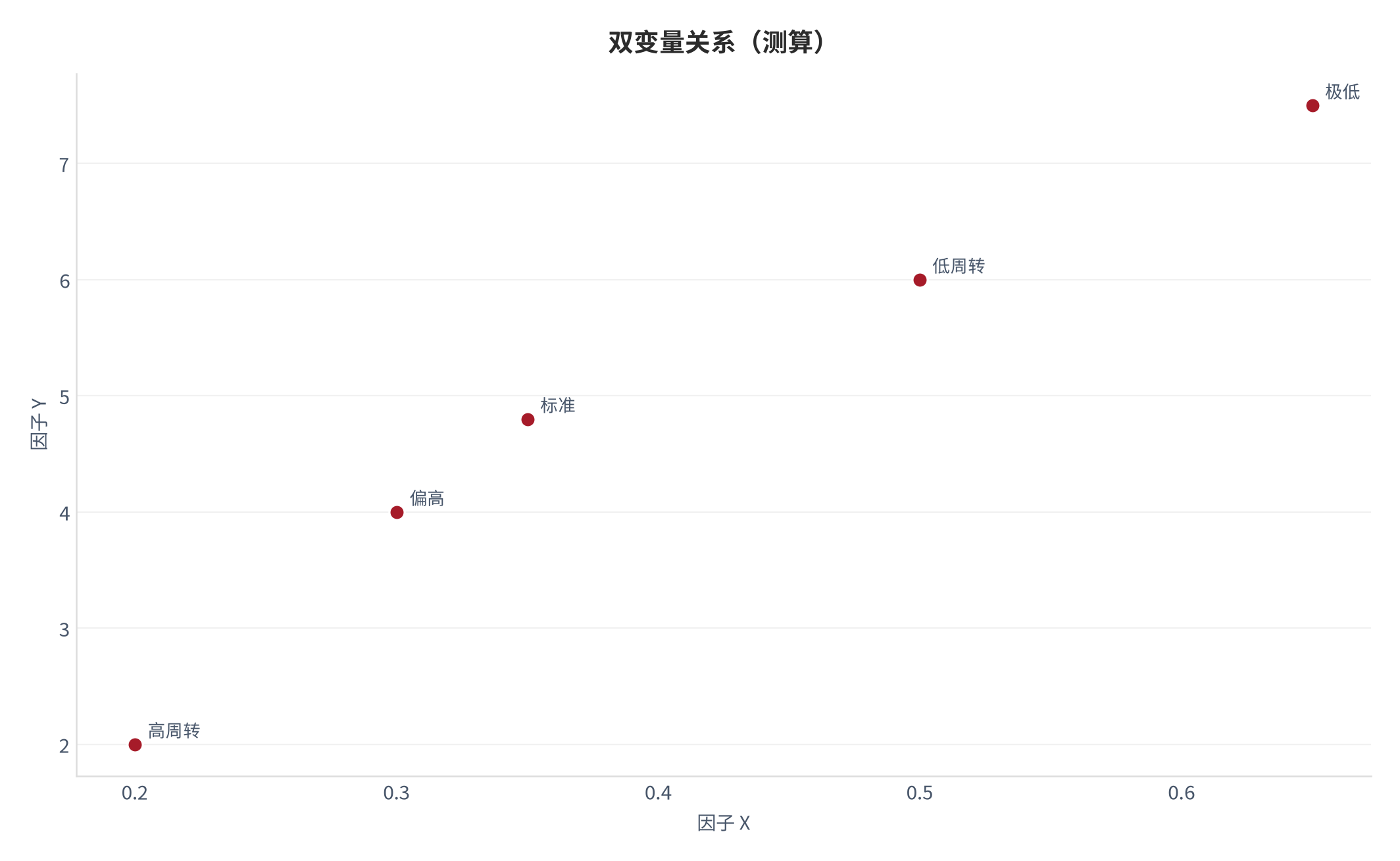 图 16：双变量关系（城市生活口径；本报告测算）。资料来源：本报告测算 [6]