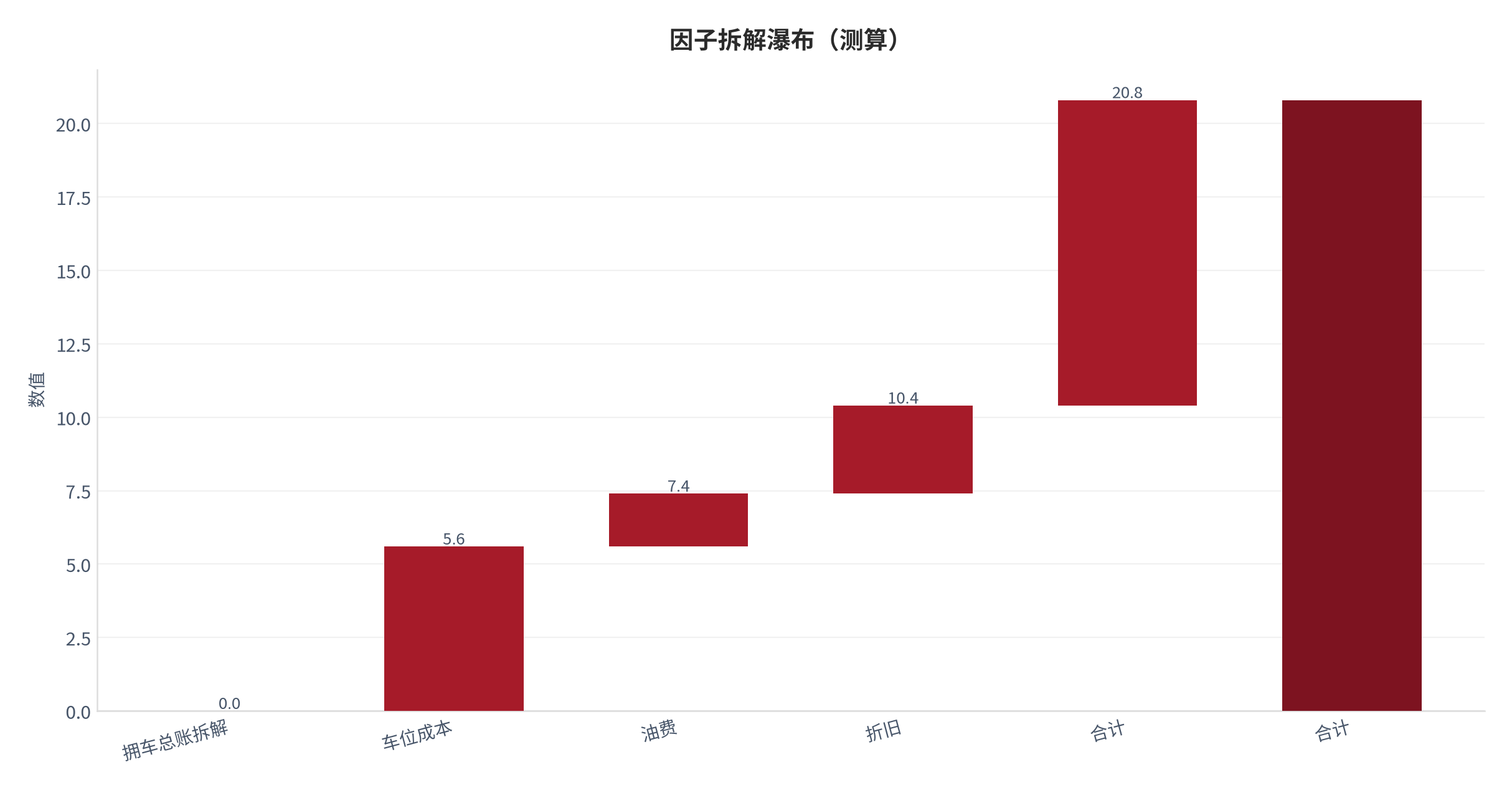 图 17：因子拆解瀑布（城市生活口径；本报告测算）。资料来源：本报告测算 [5]