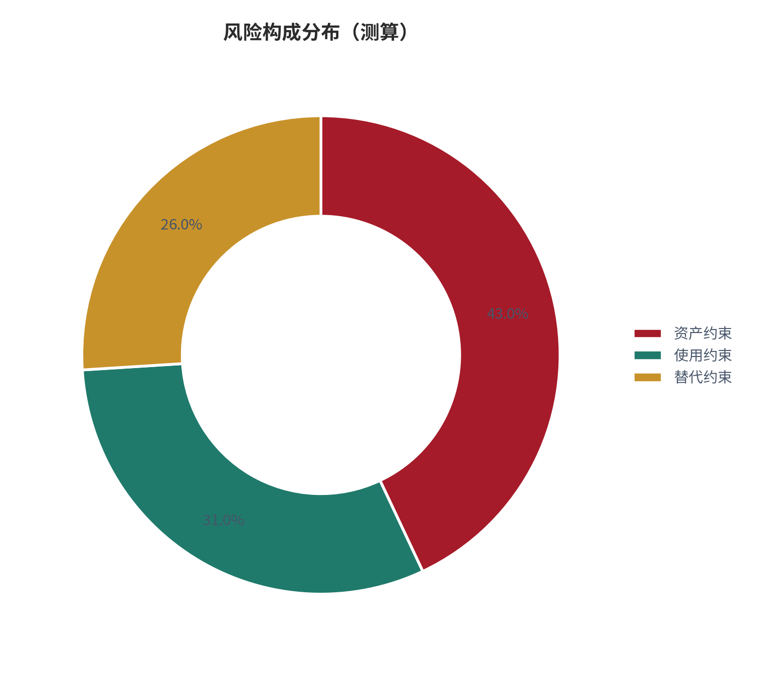 图 19：风险构成分布（城市生活口径；本报告测算）。资料来源：本报告测算 [7]