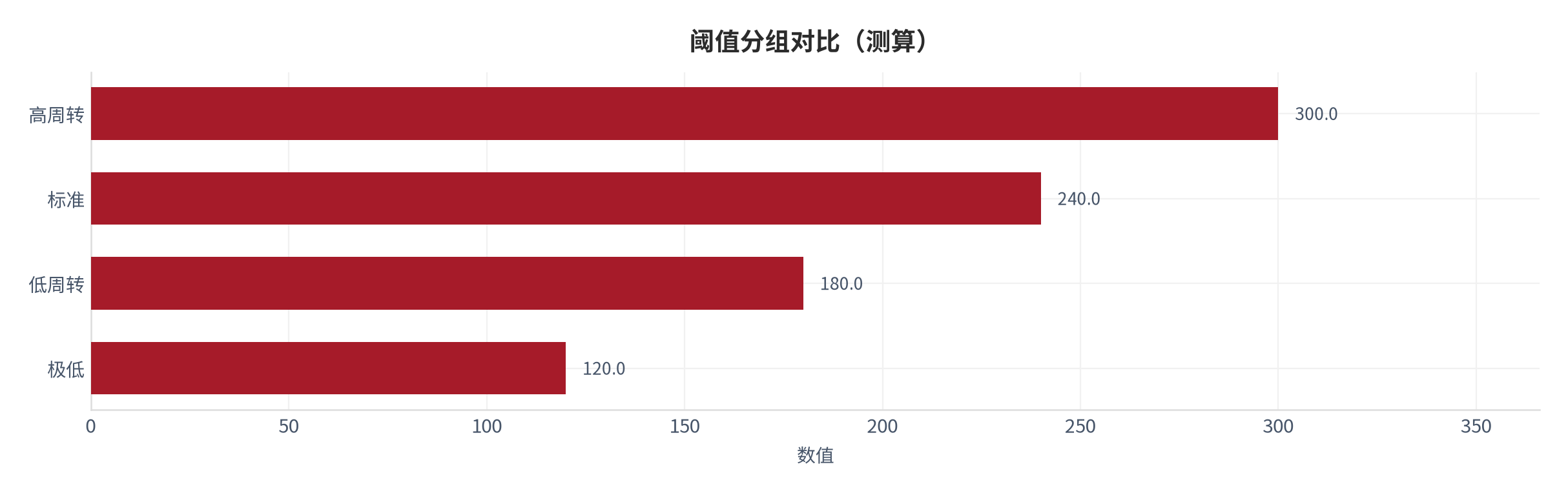 图 23：阈值分组对比（城市生活口径；本报告测算）。资料来源：本报告测算 [10]