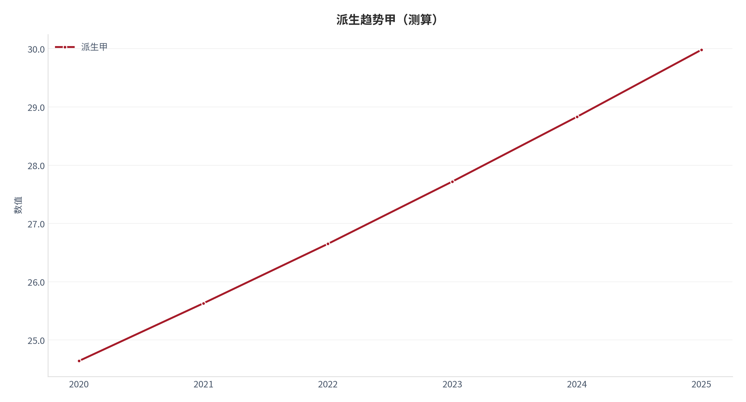 图 6：派生趋势甲（城市生活口径；本报告测算）。资料来源：本报告测算 [9]