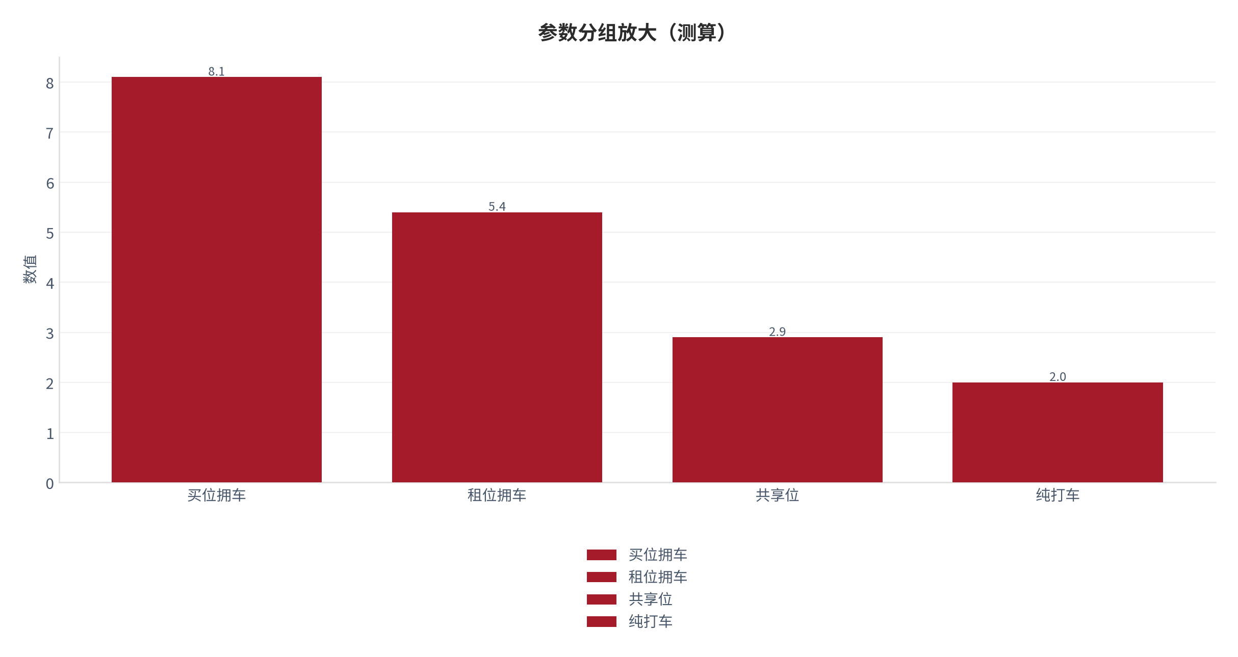 图 15：参数分组放大（城市生活口径；本报告测算）。资料来源：本报告测算 [8]