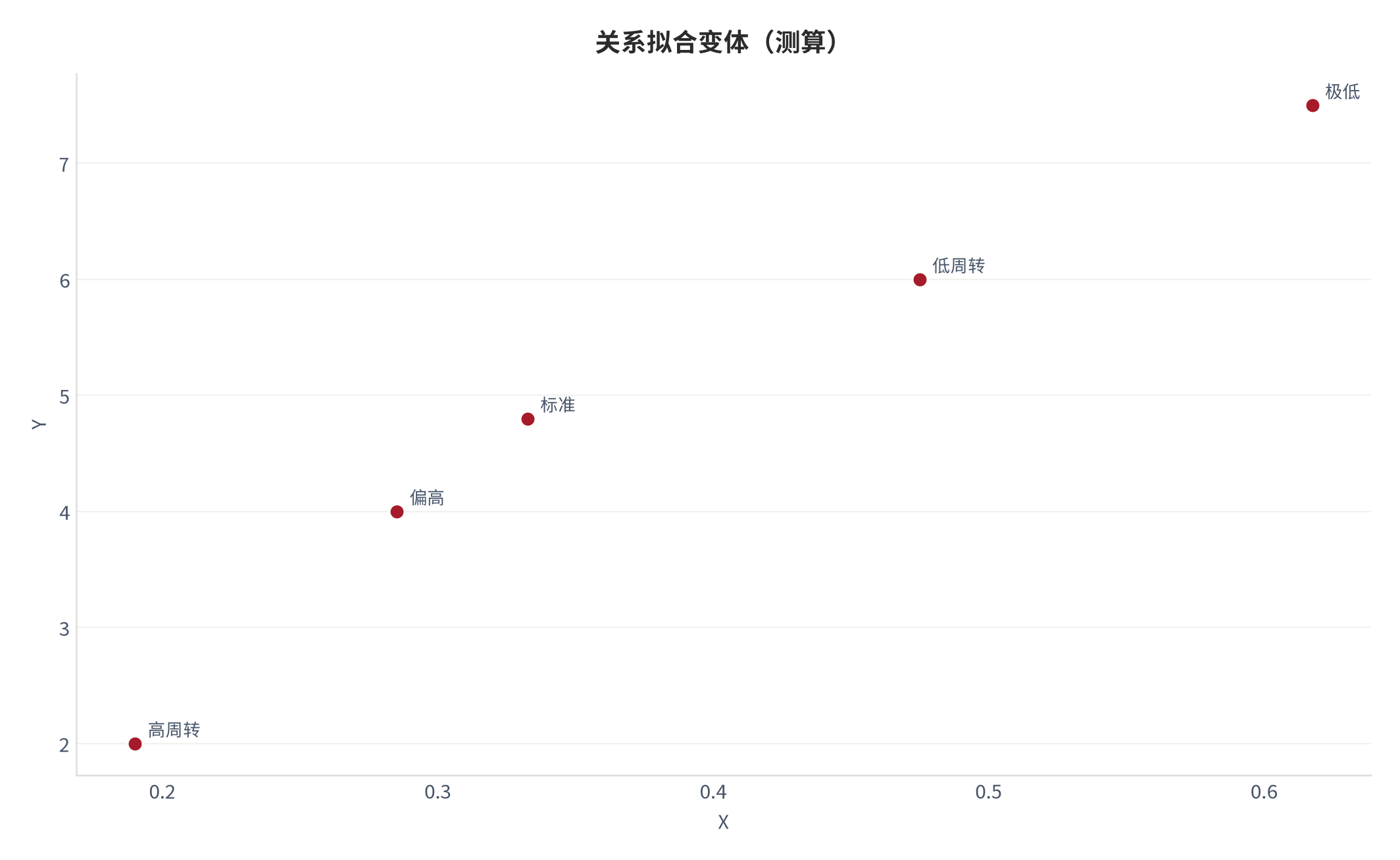 图 18：关系拟合变体（城市生活口径；本报告测算）。资料来源：本报告测算 [6]