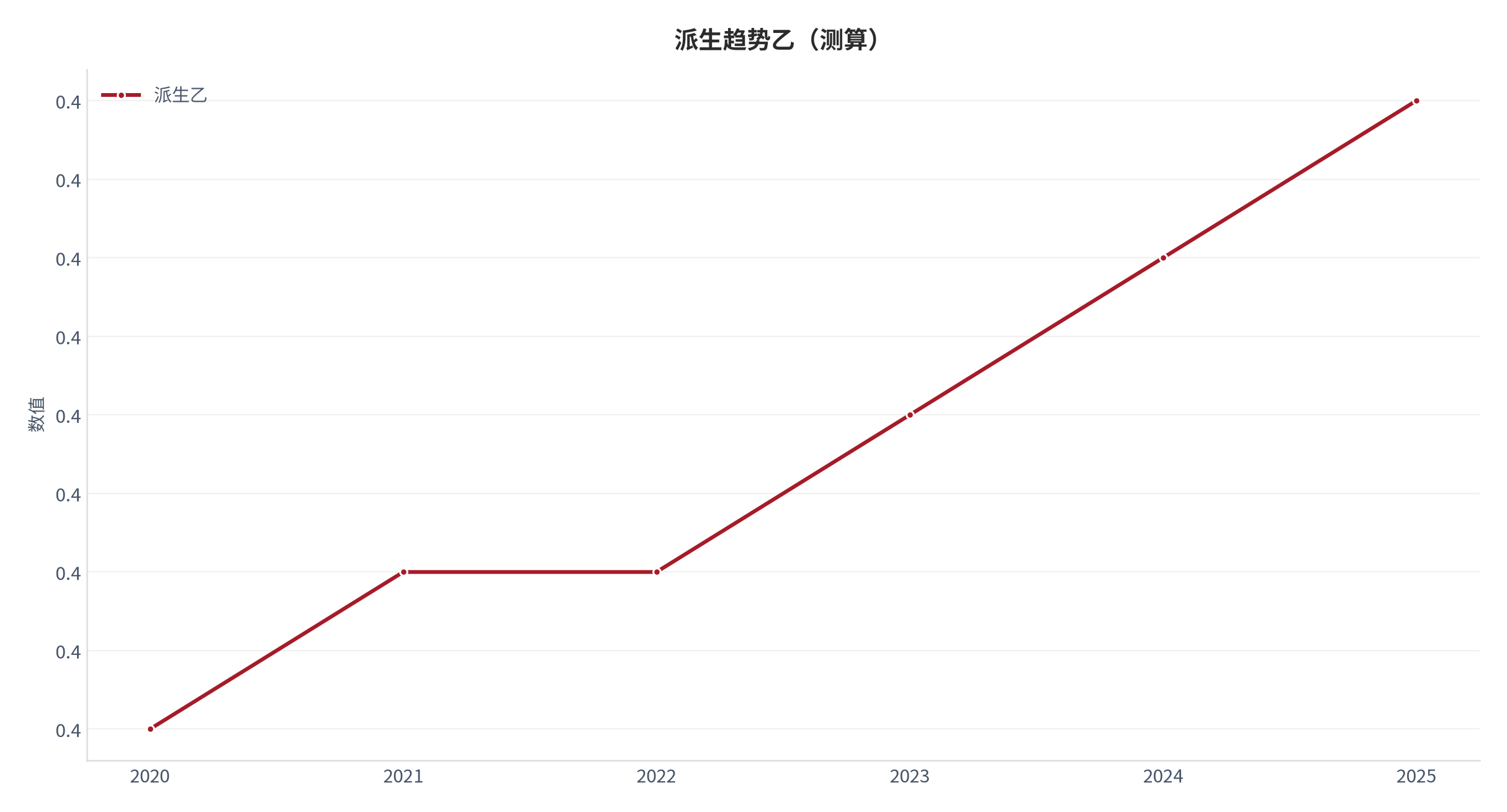图 3：派生趋势乙（城市生活口径；本报告测算）。资料来源：本报告测算 [9]