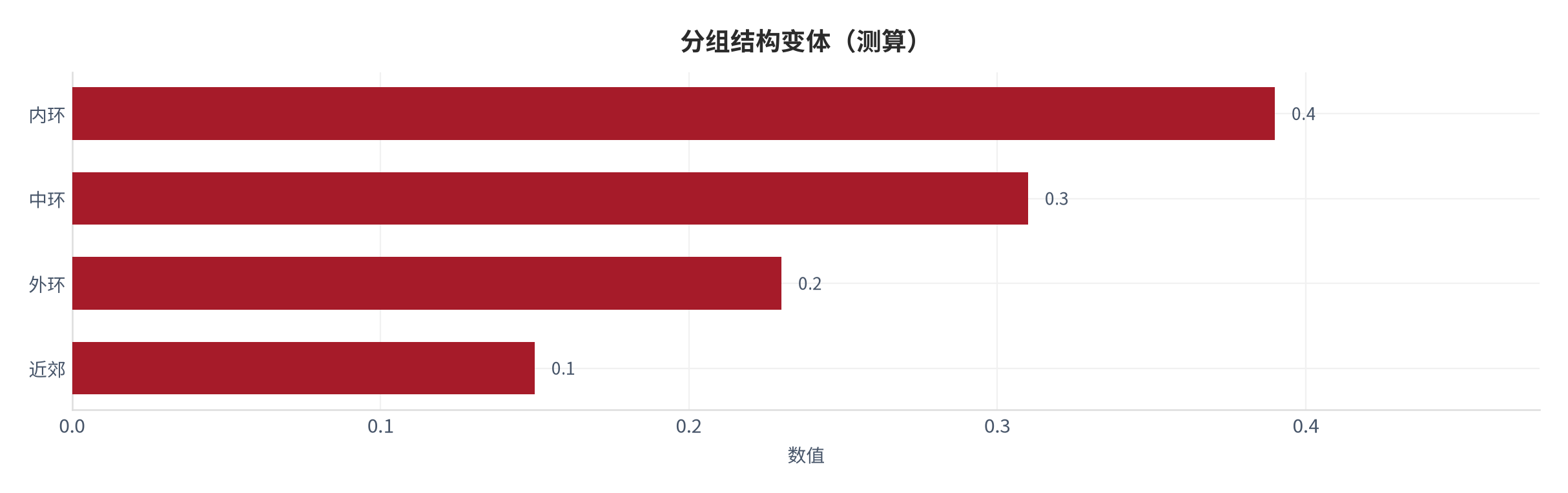图 26：分组结构变体（城市生活口径；本报告测算）。资料来源：本报告测算 [14]