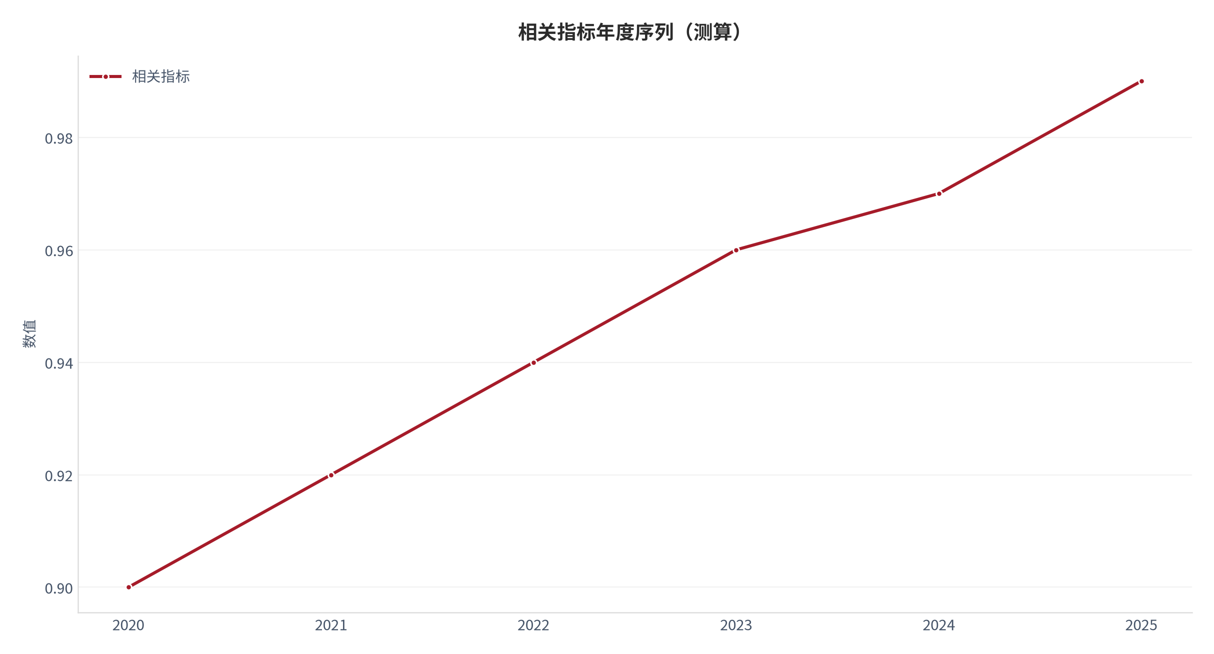 图 7：相关指标年度序列（阅读体系口径；本报告测算）。资料来源：本报告测算 [9]