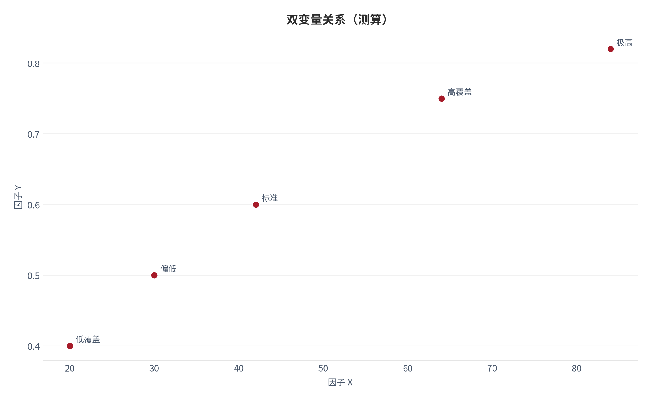 图 16：双变量关系（阅读体系口径；本报告测算）。资料来源：本报告测算 [6]