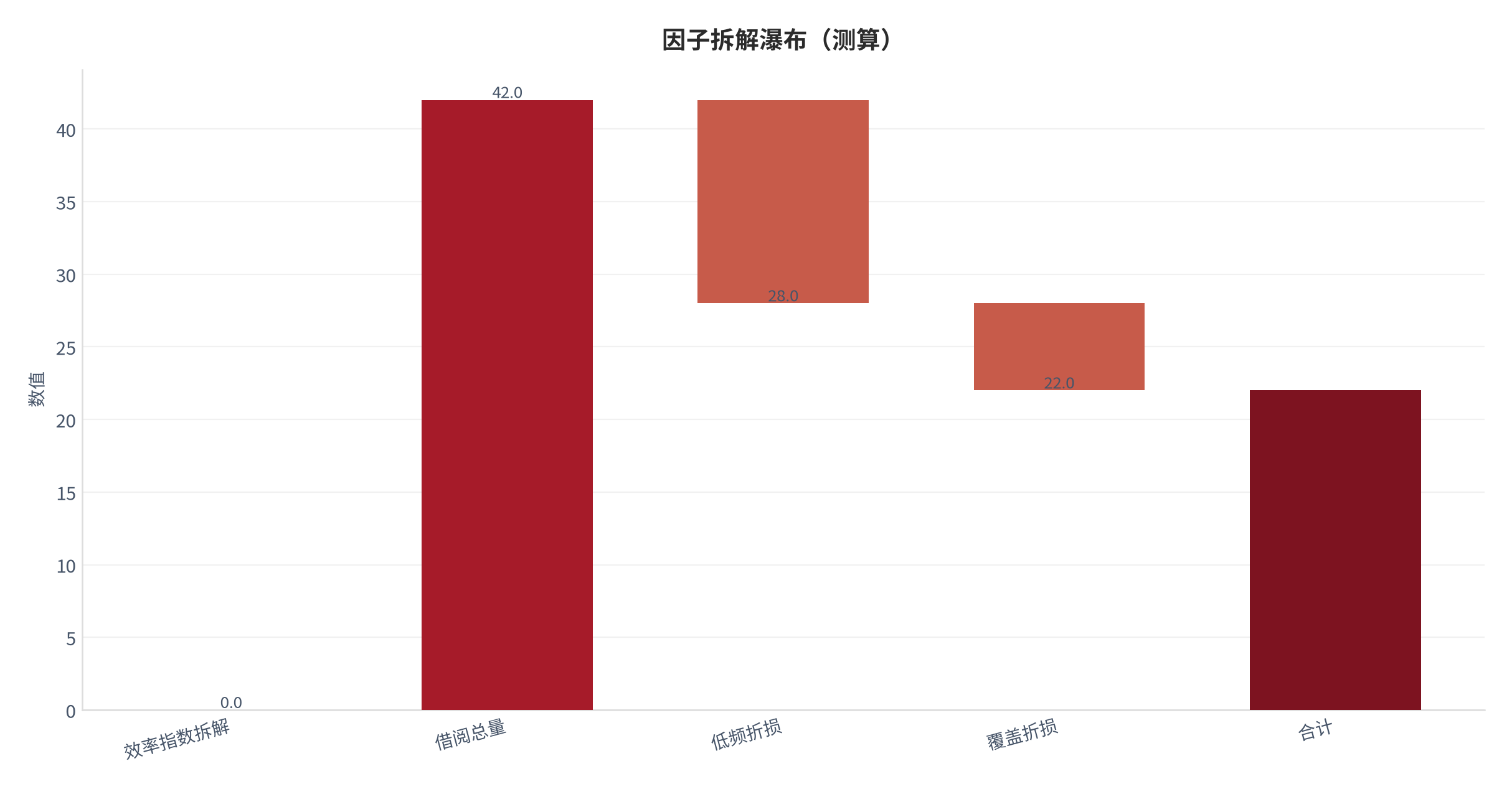 图 17：因子拆解瀑布（阅读体系口径；本报告测算）。资料来源：本报告测算 [5]