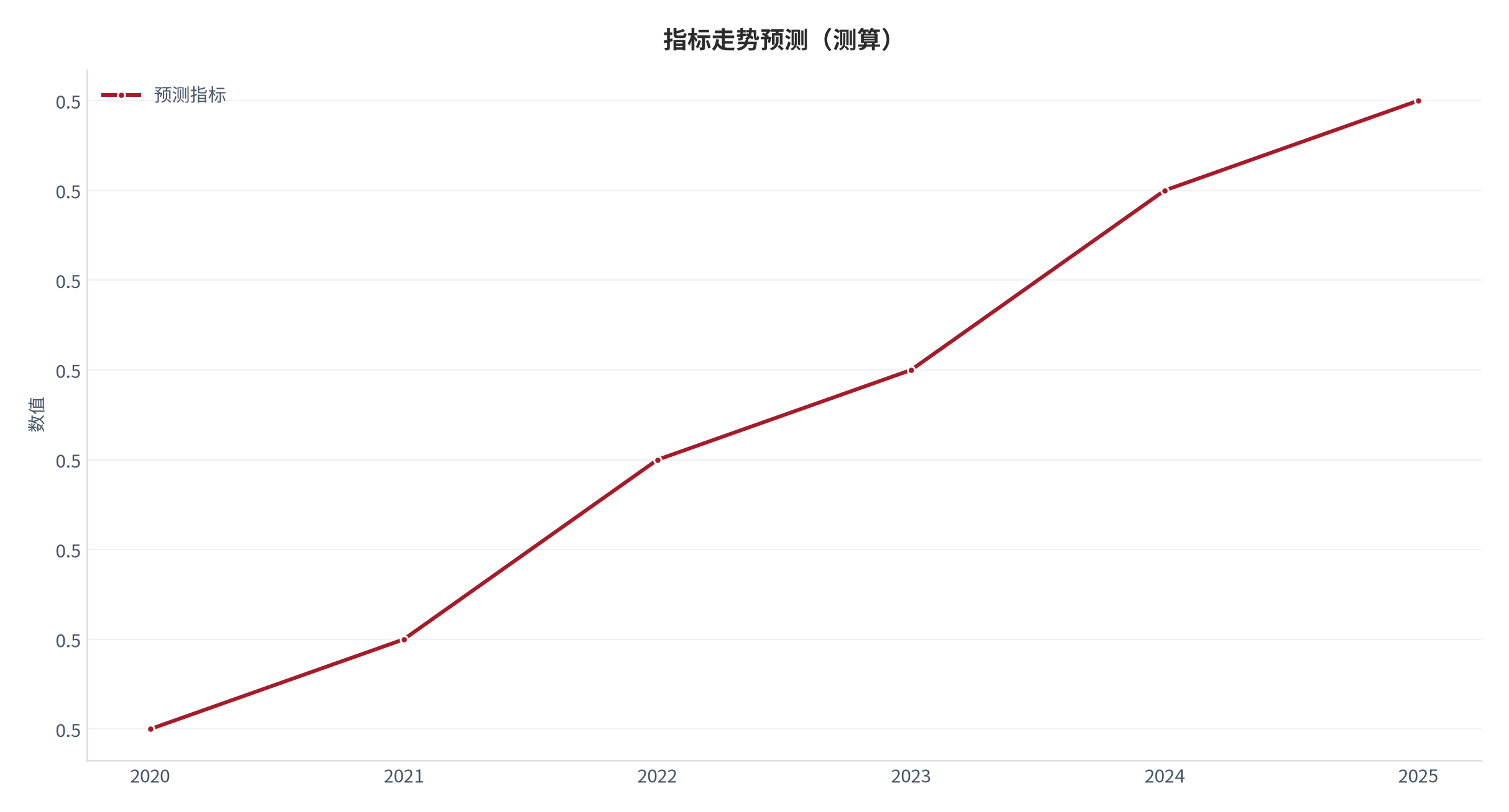 图 21：指标走势预测（阅读体系口径；本报告测算）。资料来源：本报告测算 [8]