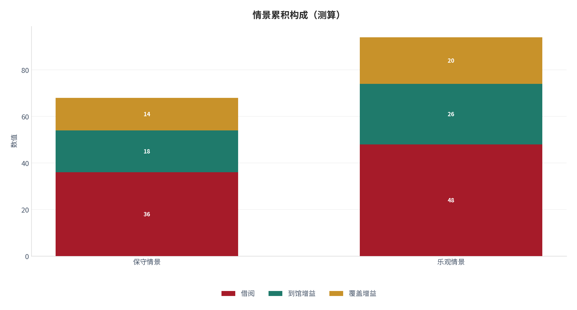 图 22：情景累积构成（阅读体系口径；本报告测算）。资料来源：本报告测算 [9]