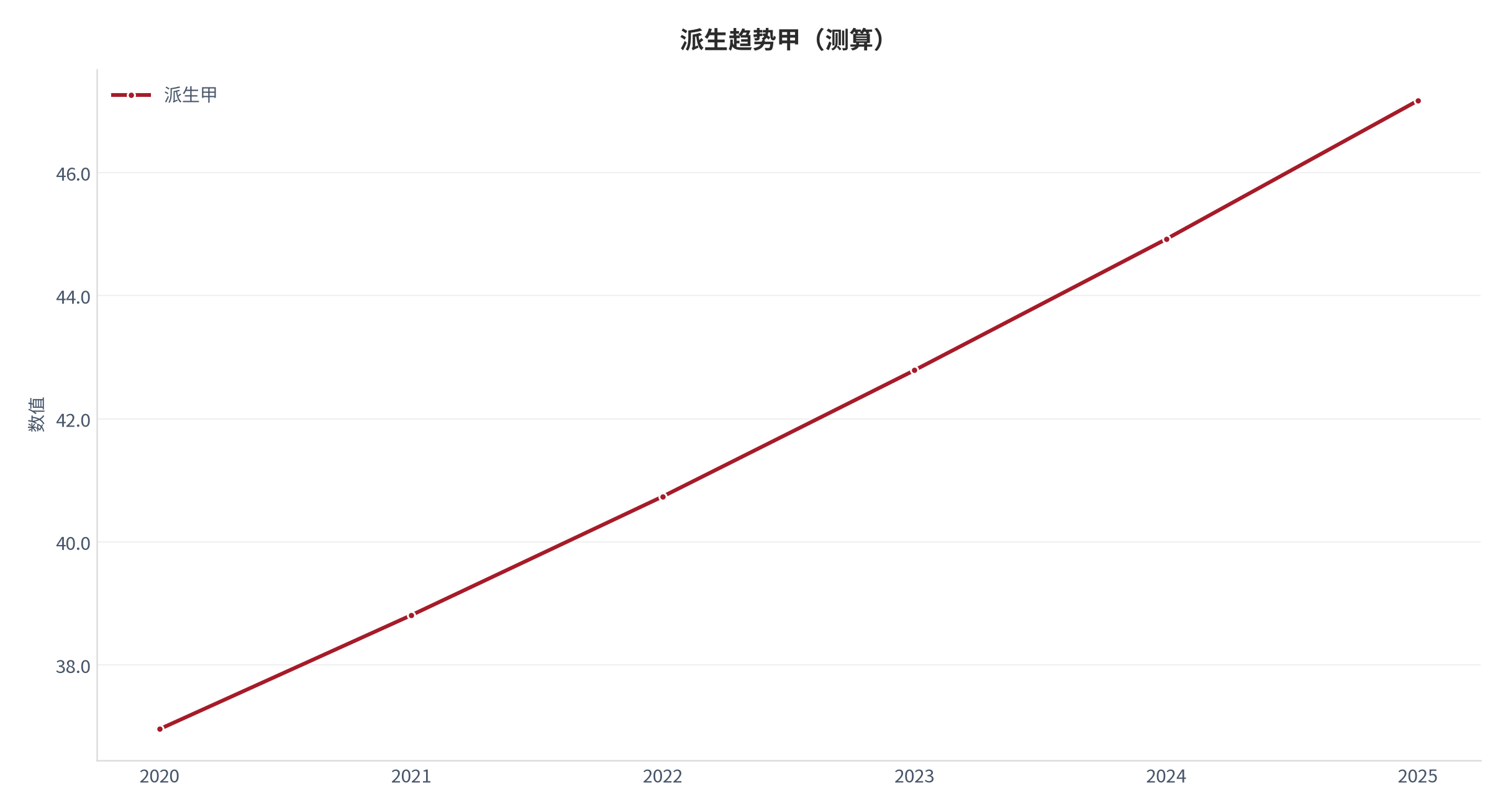 图 6：派生趋势甲（阅读体系口径；本报告测算）。资料来源：本报告测算 [9]
