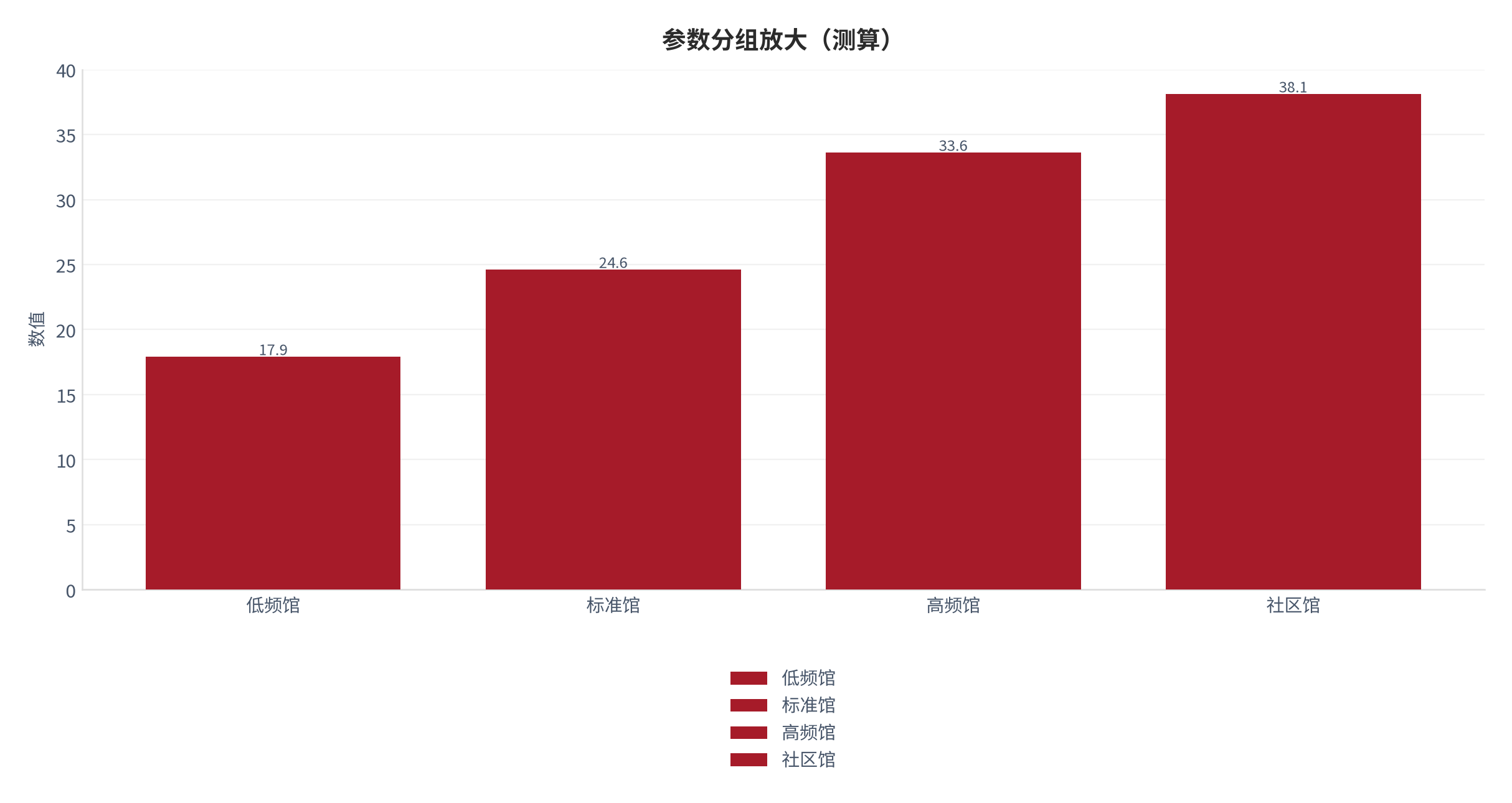 图 15：参数分组放大（阅读体系口径；本报告测算）。资料来源：本报告测算 [8]