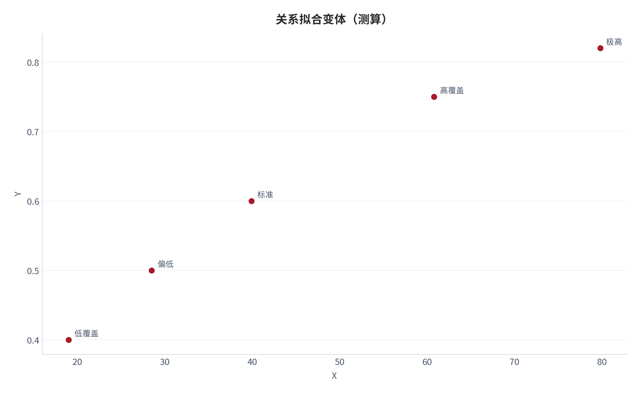 图 18：关系拟合变体（阅读体系口径；本报告测算）。资料来源：本报告测算 [6]