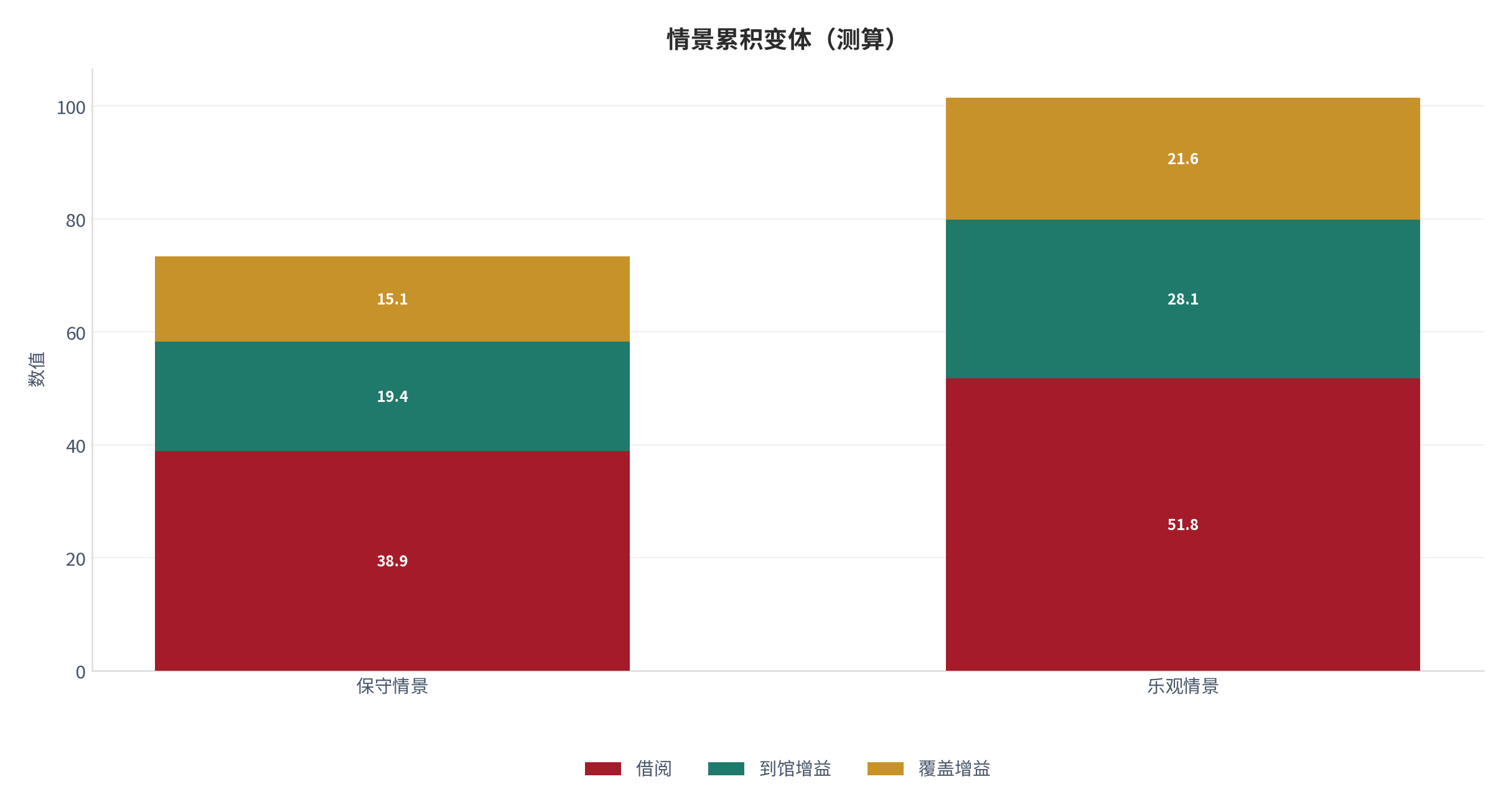 图 24：情景累积变体（阅读体系口径；本报告测算）。资料来源：本报告测算 [9]