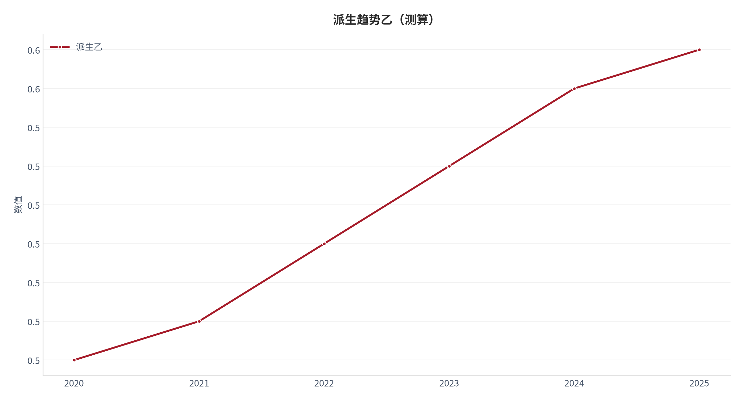 图 3：派生趋势乙（阅读体系口径；本报告测算）。资料来源：本报告测算 [9]