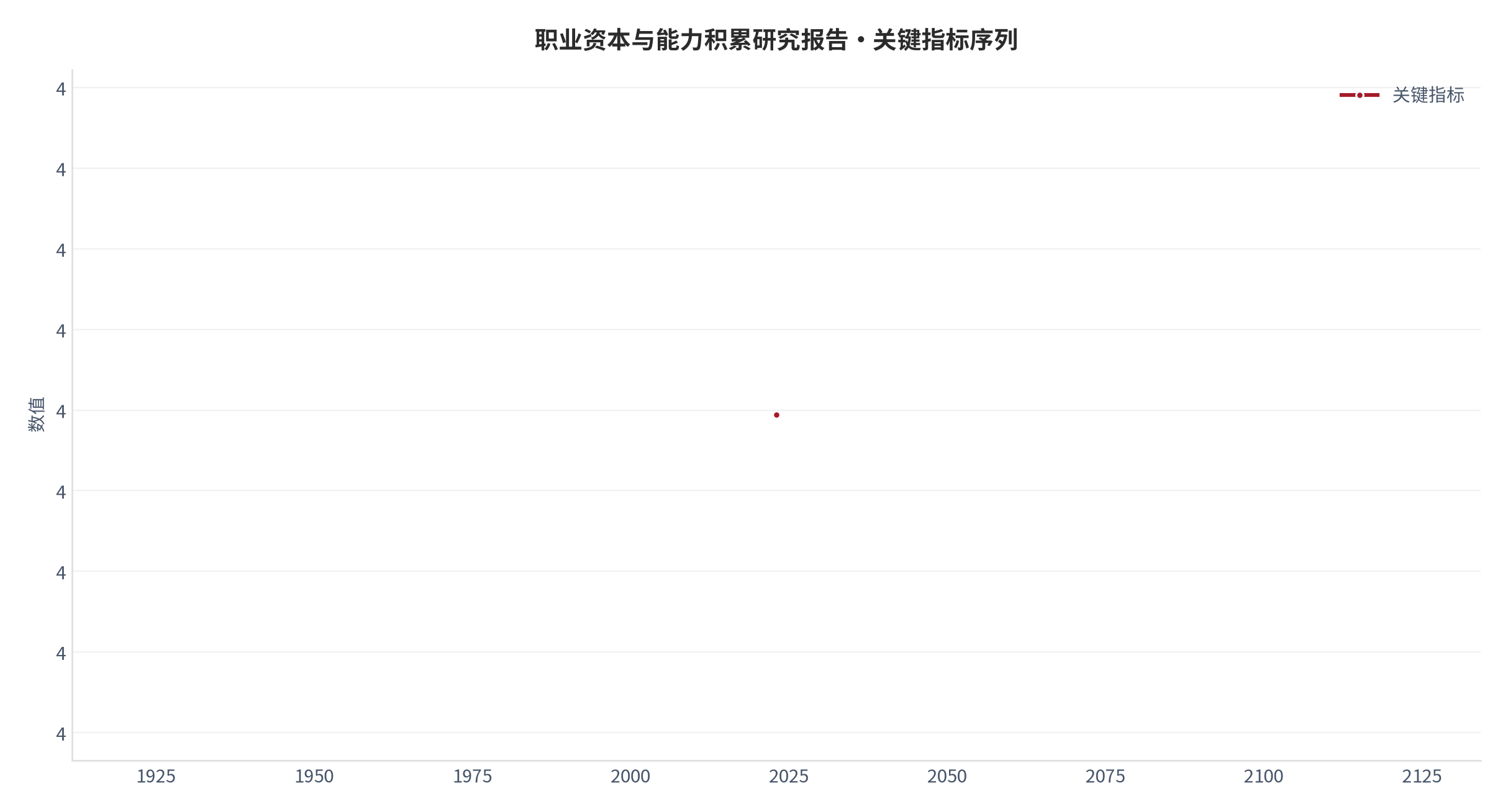 图 1：关键指标年度序列（职业成长口径；世界银行发展指标）。资料来源：世界银行发展指标 [1]