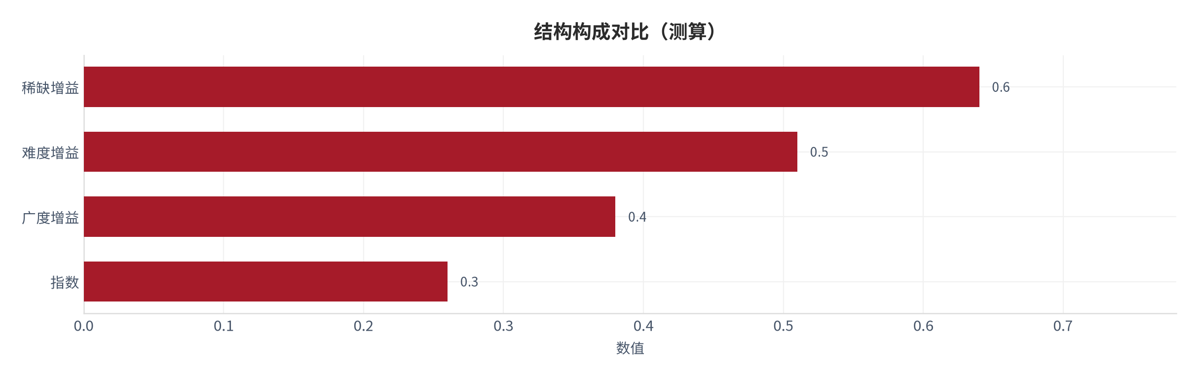 图 2：结构构成对比（职业成长口径；本报告测算）。资料来源：本报告测算 [6]