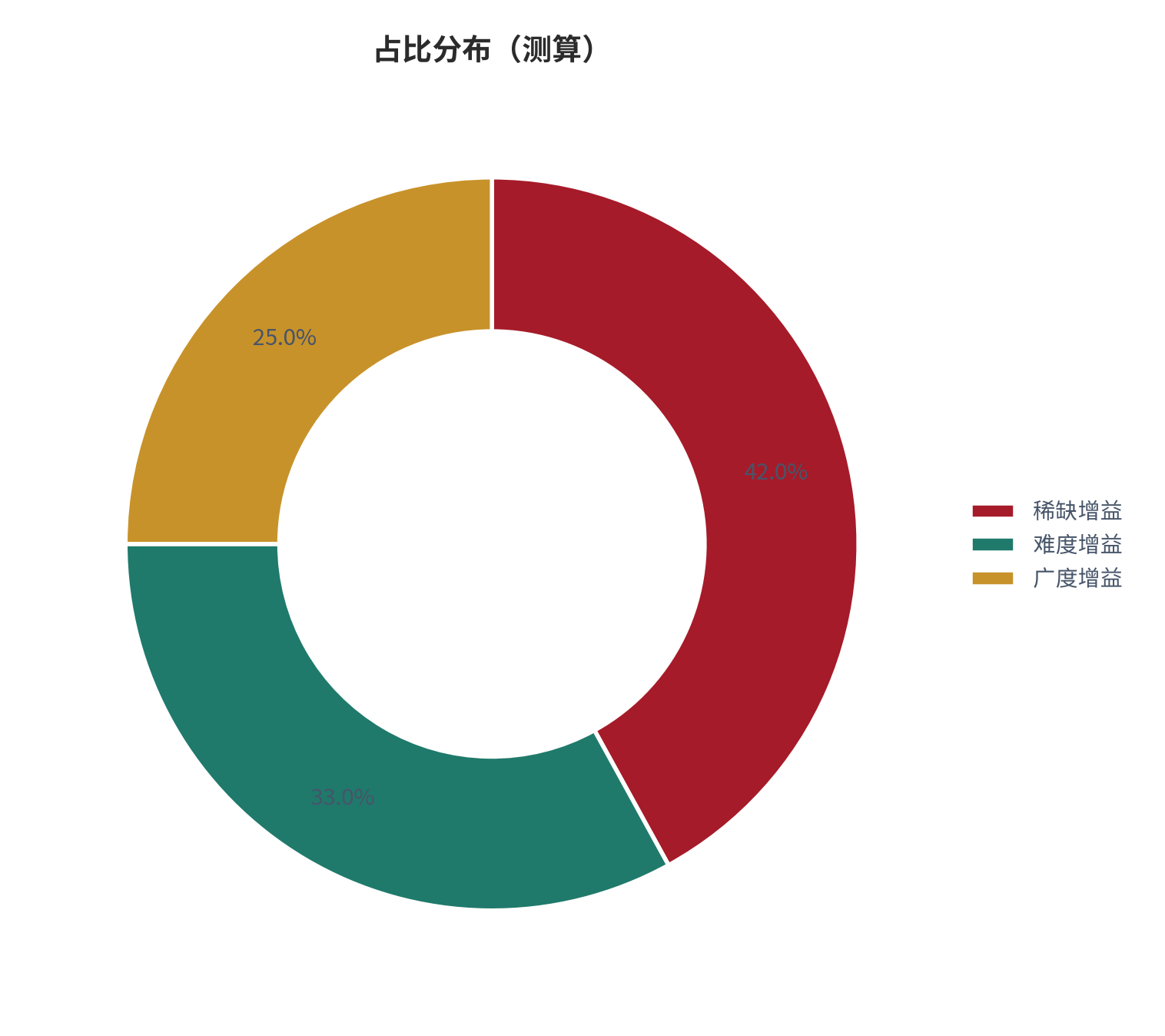 图 4：占比分布（职业成长口径；本报告测算）。资料来源：本报告测算 [7]