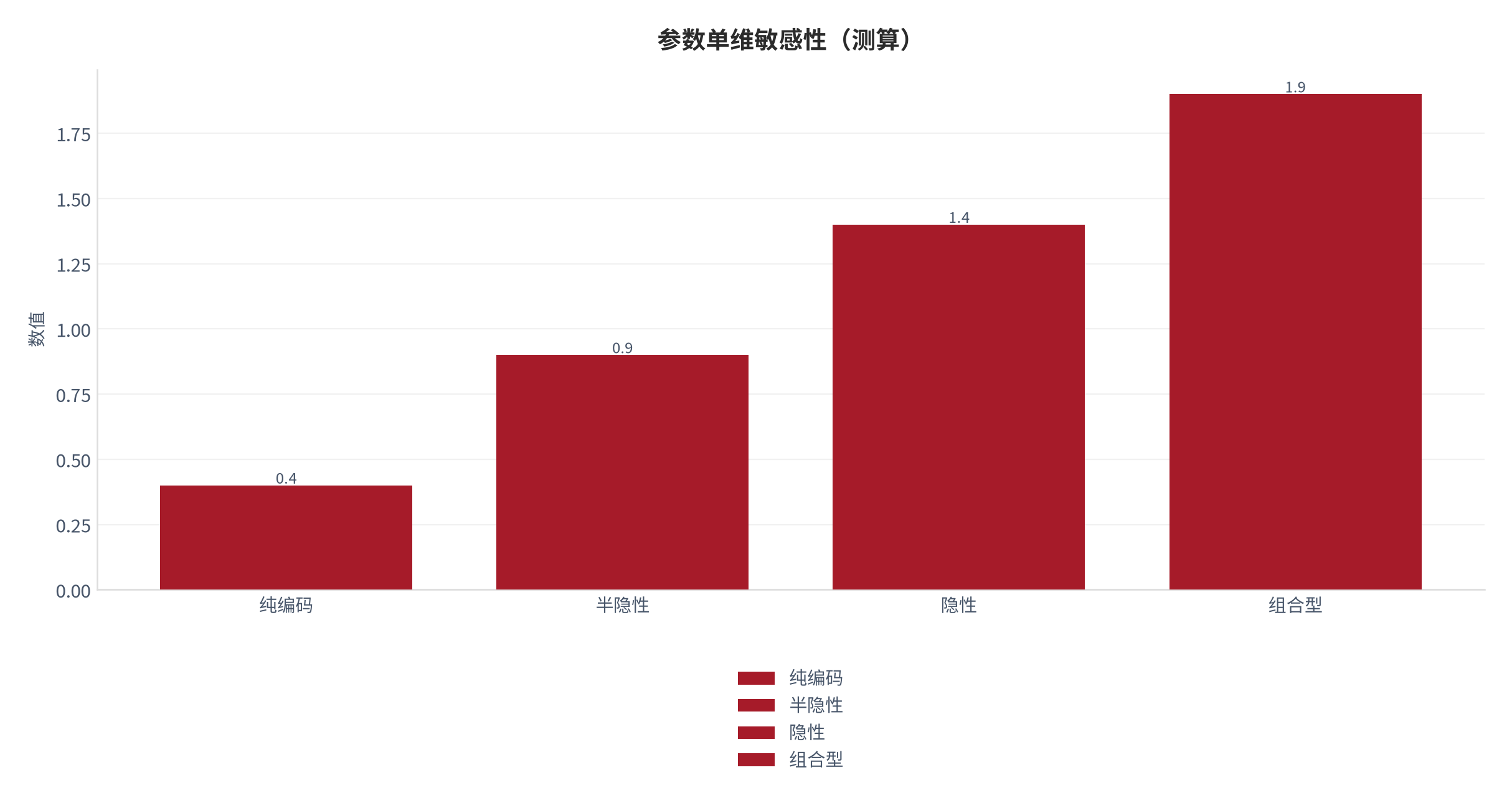 图 5：参数单维敏感性（职业成长口径；本报告测算）。资料来源：本报告测算 [8]