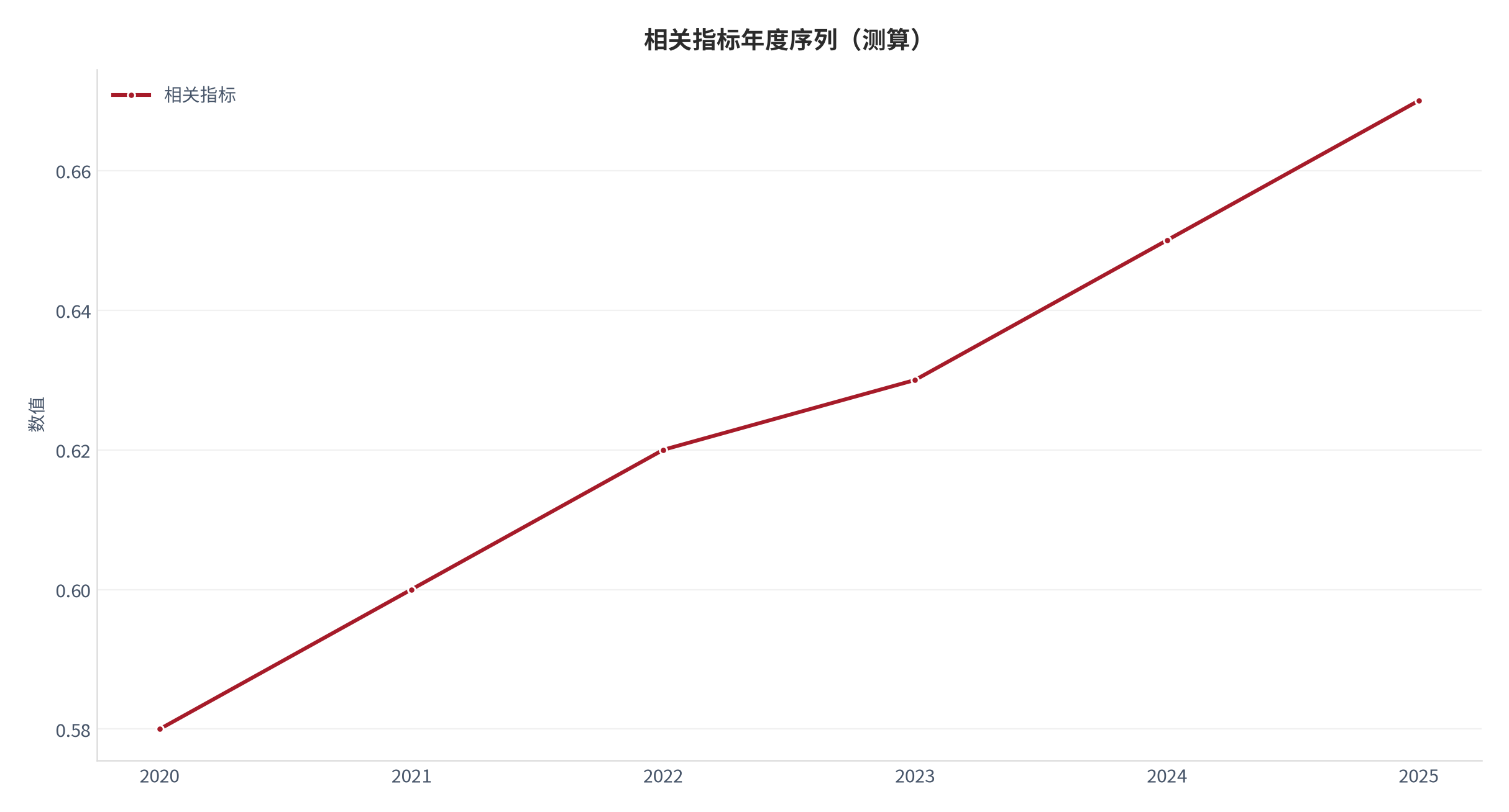 图 7：相关指标年度序列（职业成长口径；本报告测算）。资料来源：本报告测算 [9]
